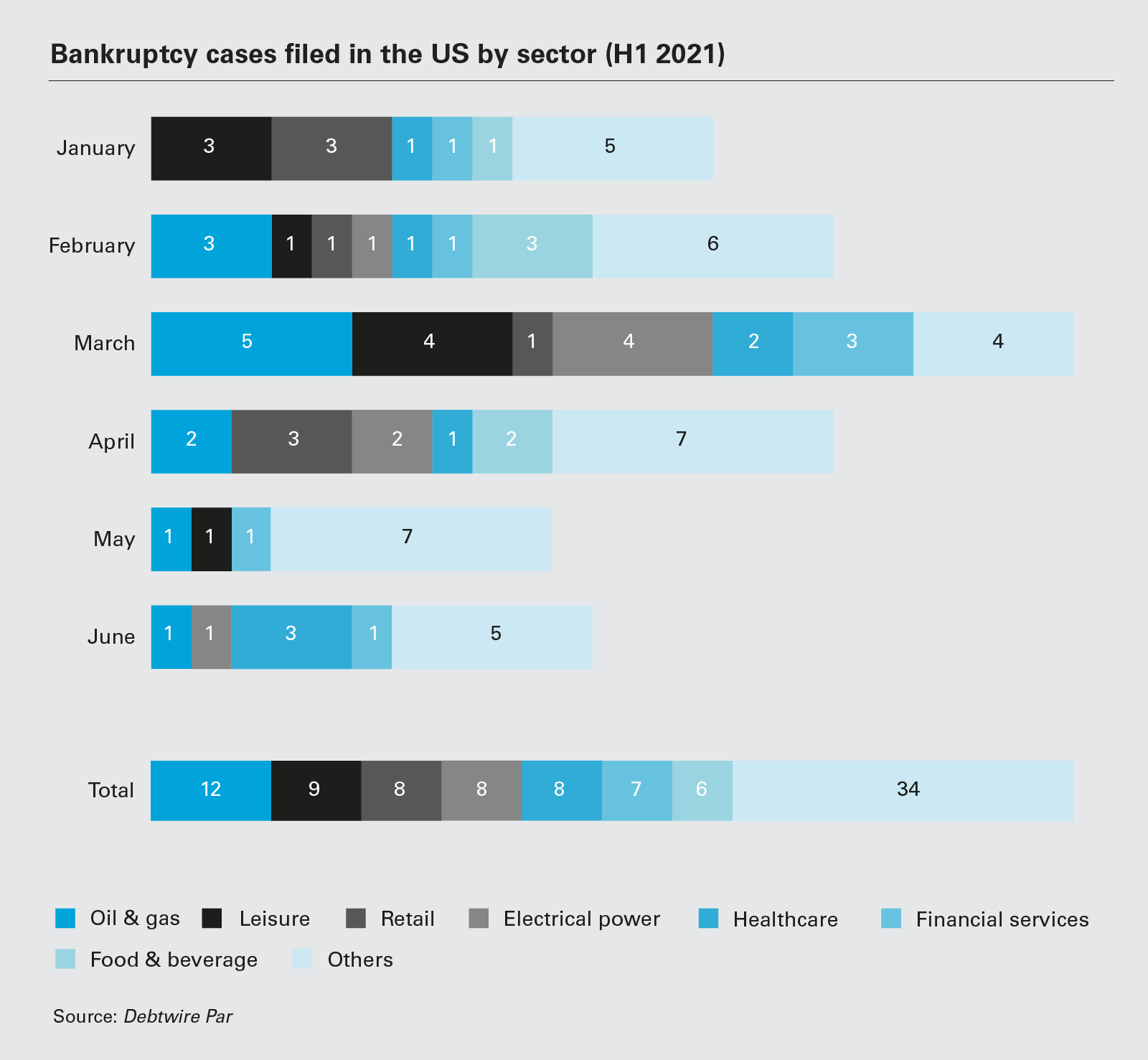 Bankruptcy cases filed in the US by sector (H1 2021)