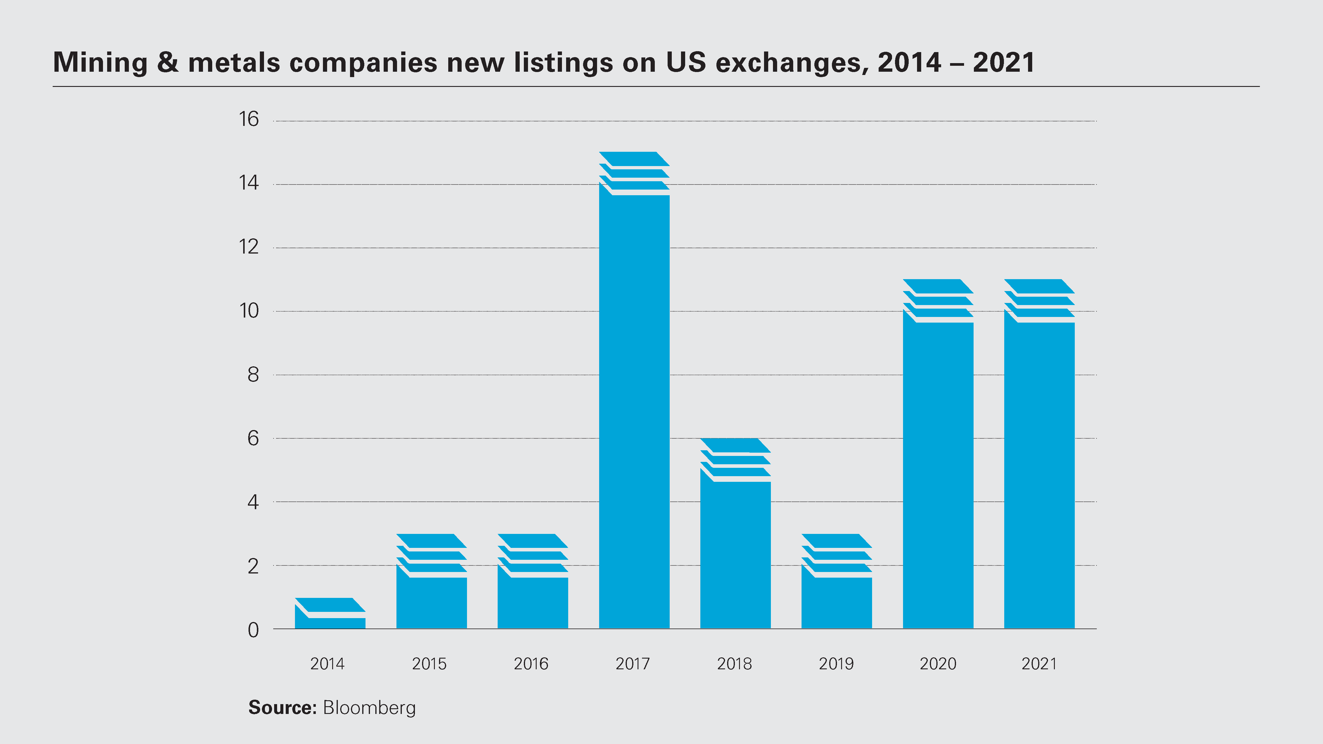 Mining & metals companies new listings on US exchanges, 2014 – 2021