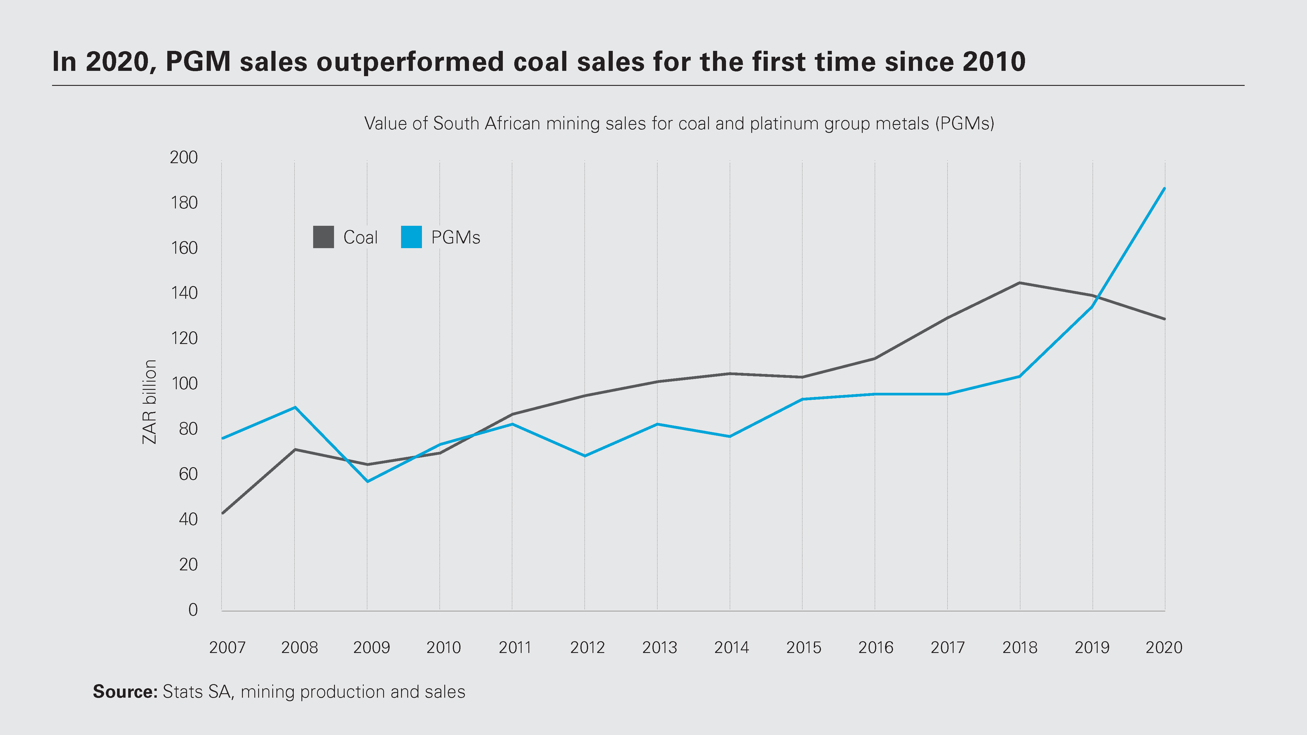 In 2020, PGM sales outperformed coal sales for the first time since 2010