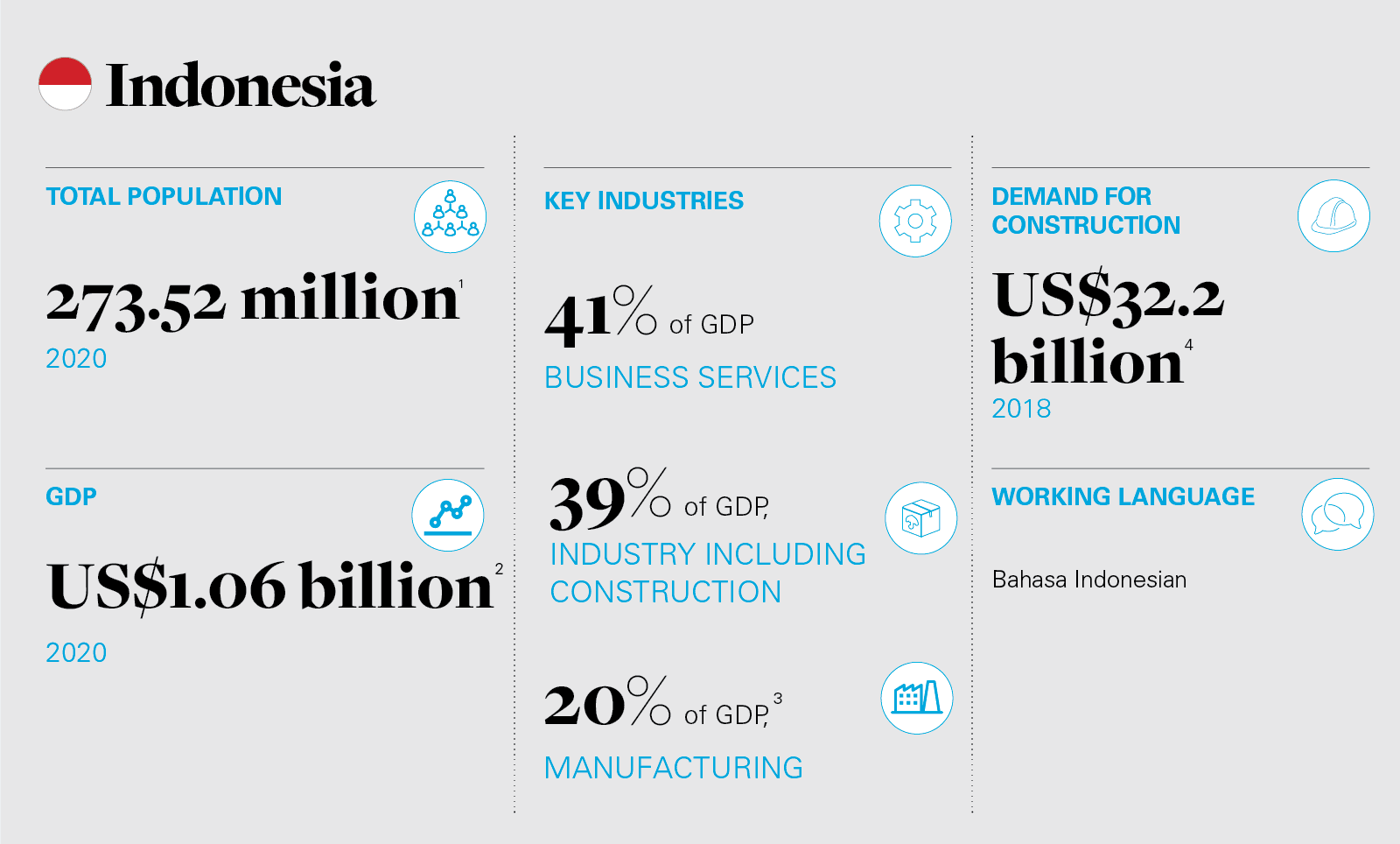 Indonesia infographic