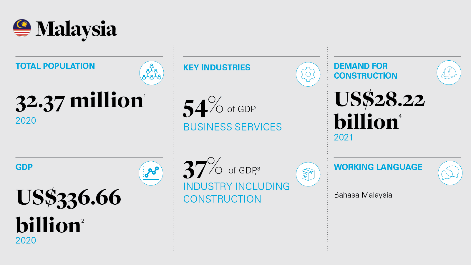 Malaysia infographic