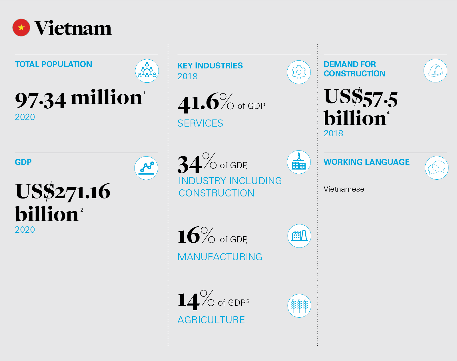 Vietnam infographic
