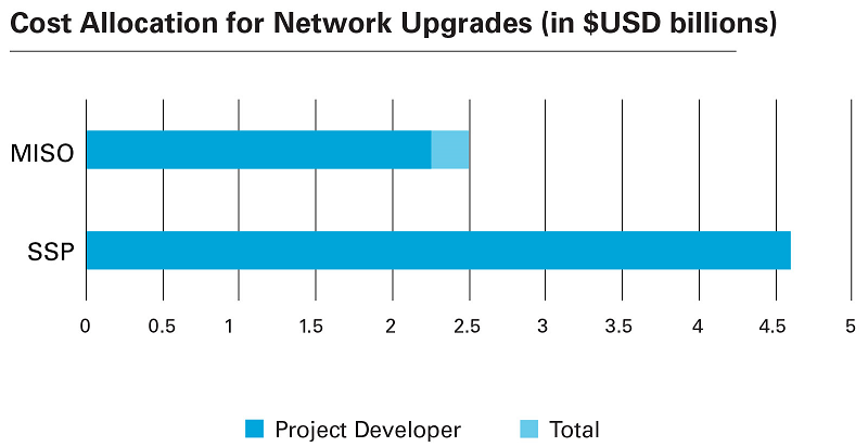 Cost Allocation Network Upgrades