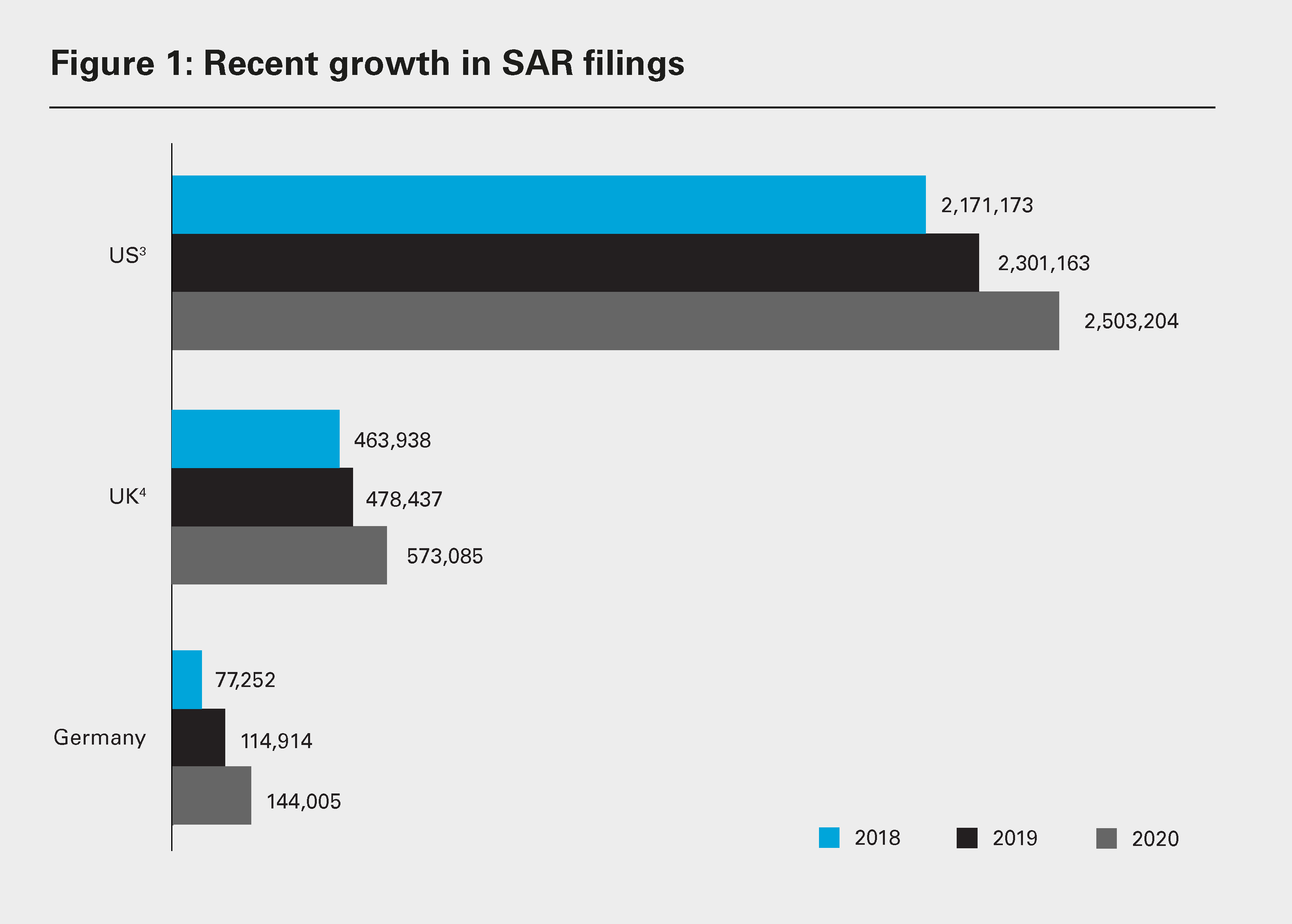 Figure 1: Recent growth in SAR filings