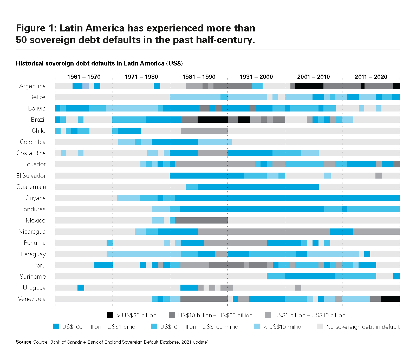 Latin America has experienced has experienced more than 50 sovereign debt defaults