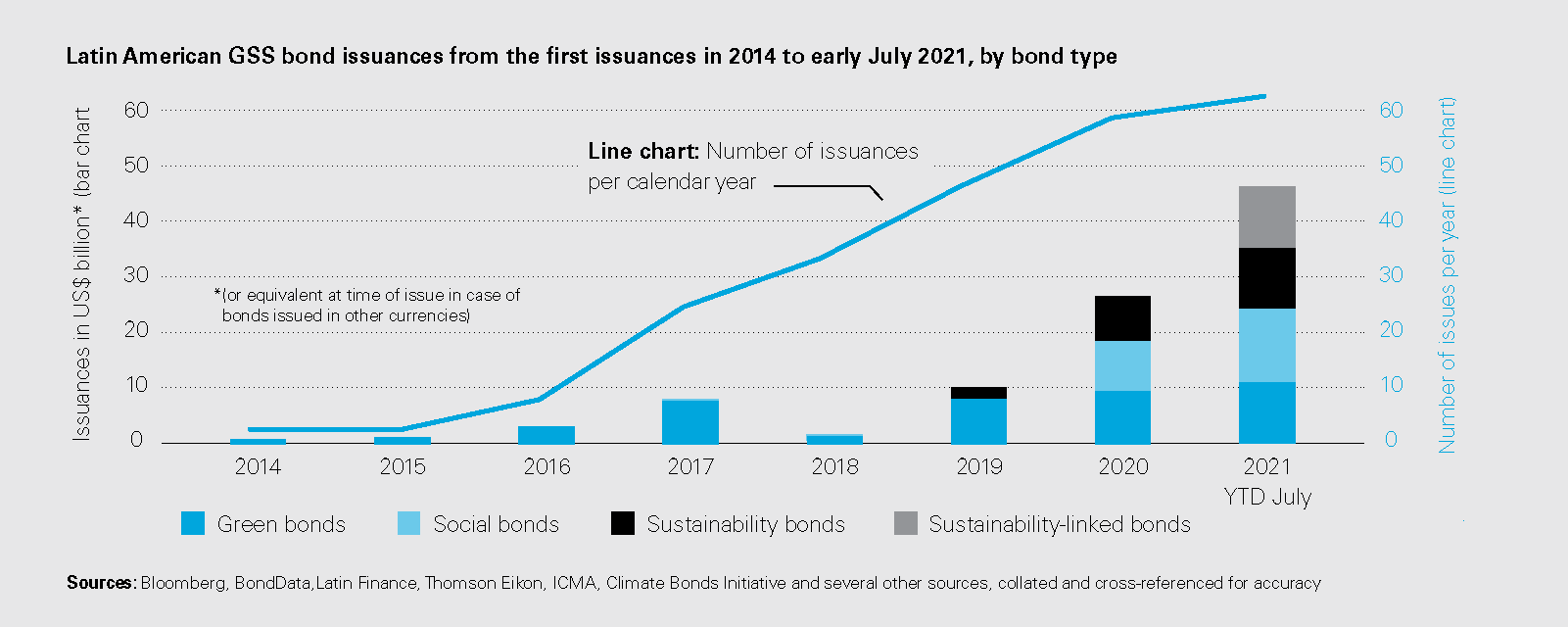 Latin American GSS bond issuances from the first issuances in 2014 to early July 2021, by bond type