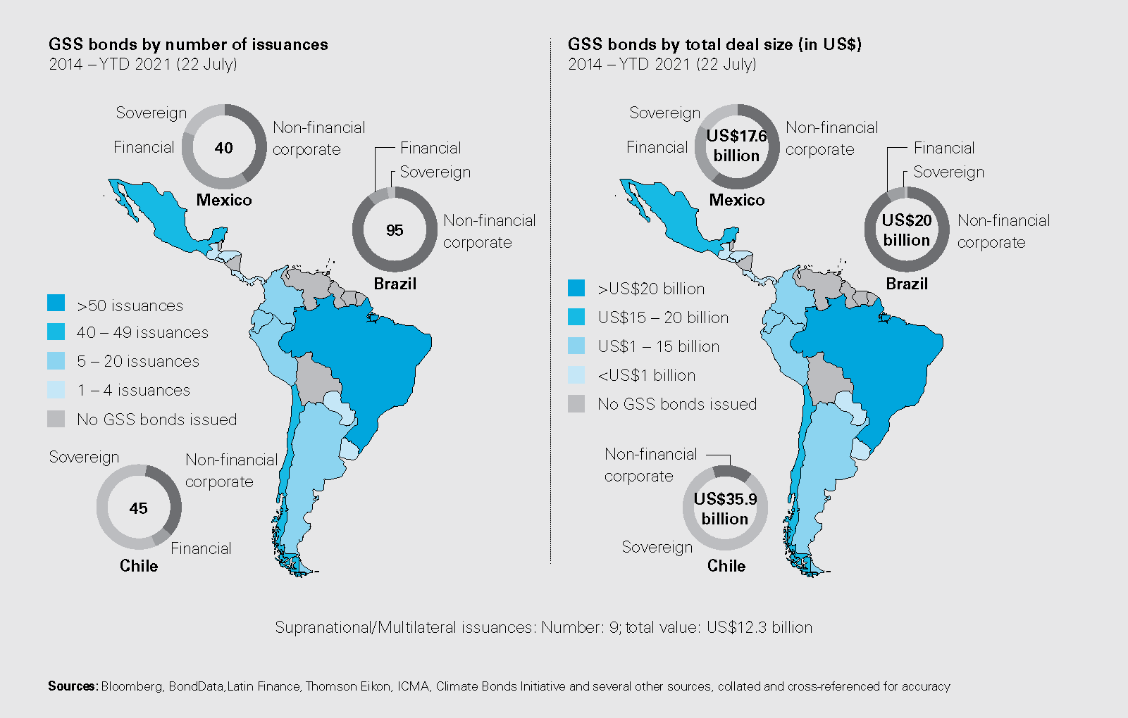 GSS bonds by number of issuances