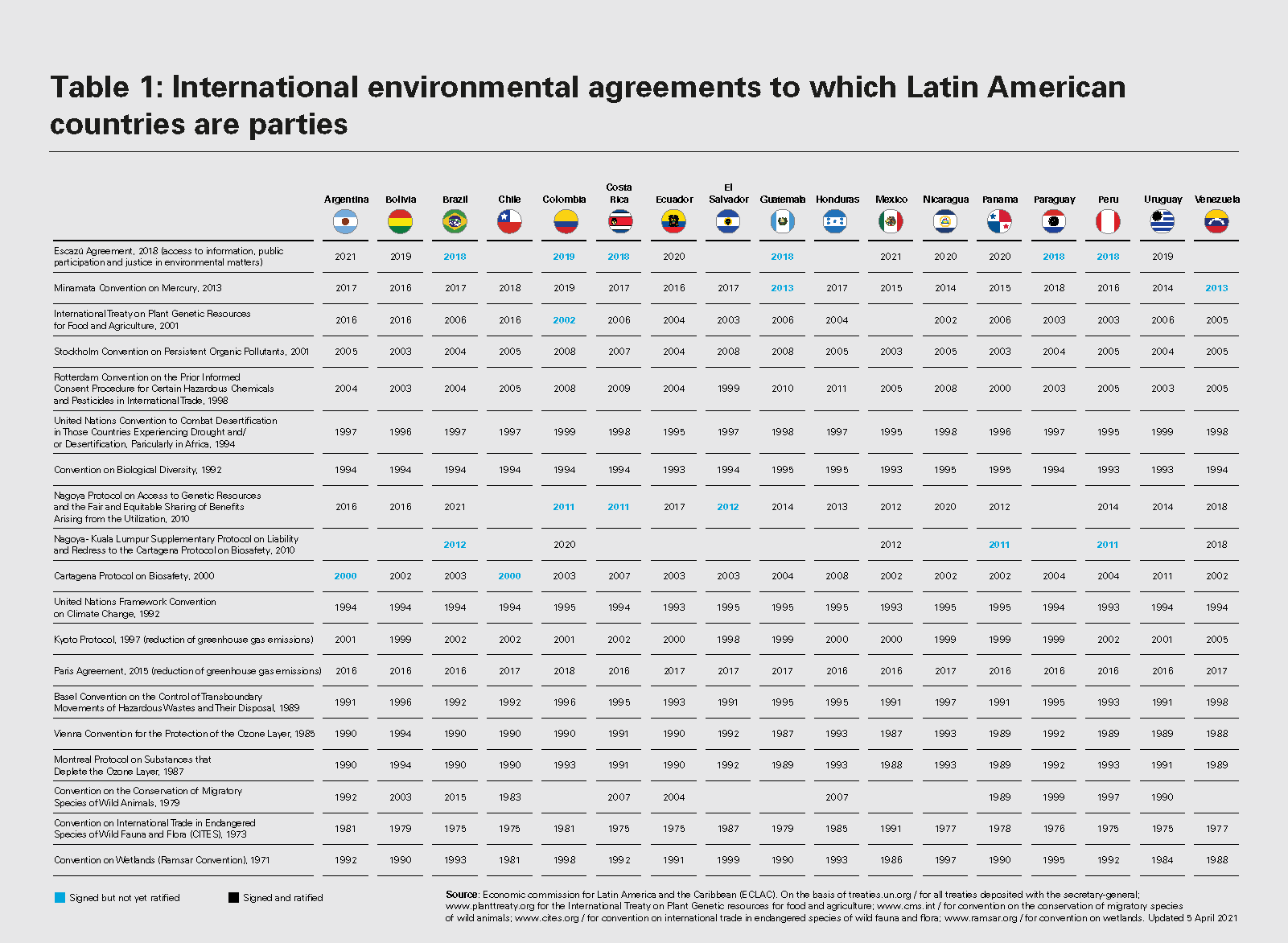 International environmental agreements to which Latin American countries are parties