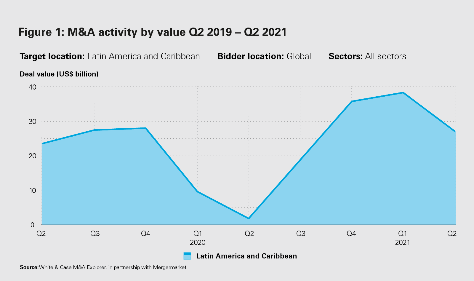 M&A activity by value Q2 2019 – Q2 2021