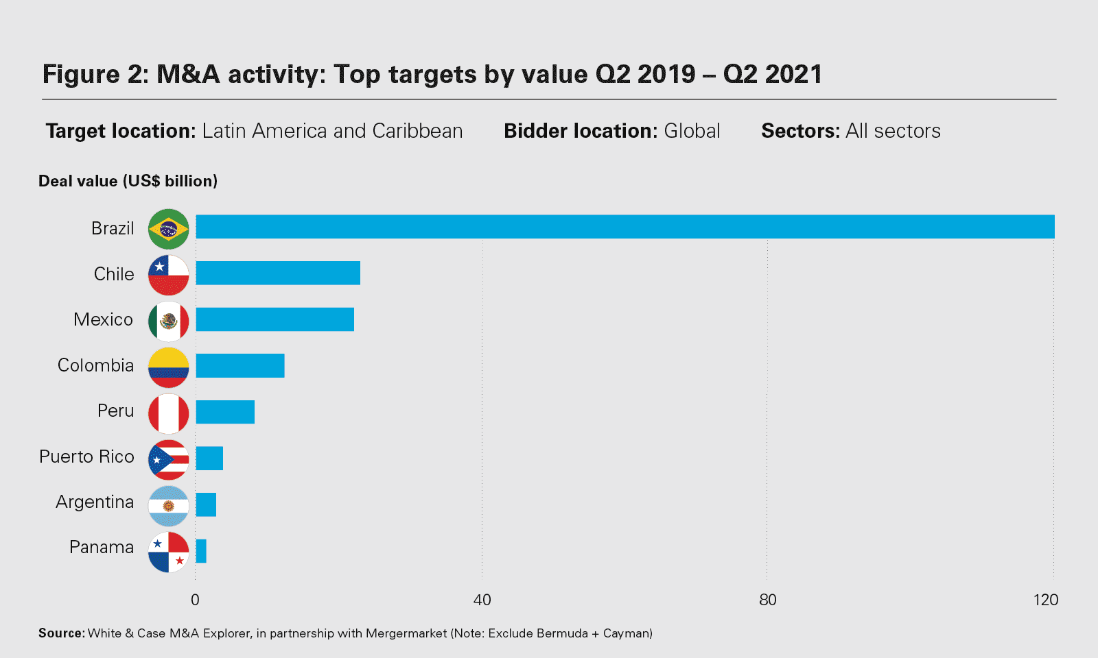 M&A activity: Top targets by value Q2 2019 – Q2 2021