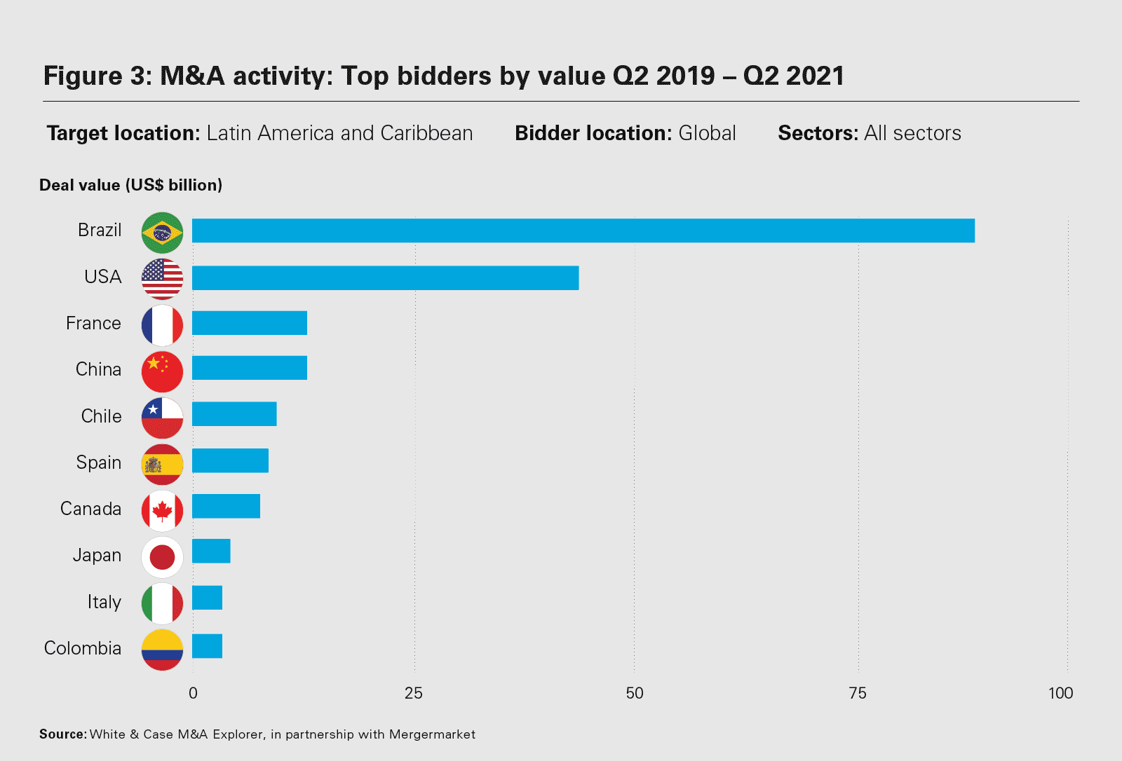 M&A activity: Top bidders by value Q2 2019 – Q2 2021