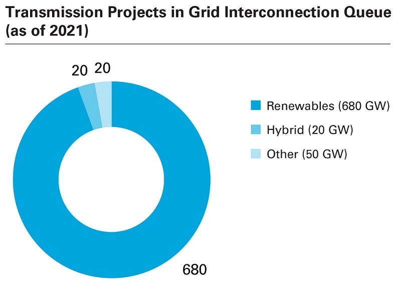 Transmission Projects in Grid Interconnection Queue 