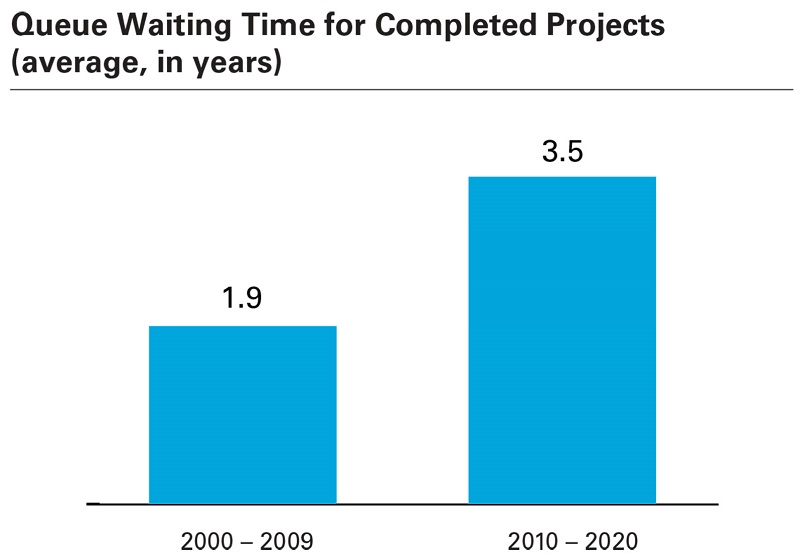 Transmission Projects in Grid Interconnection Queue 