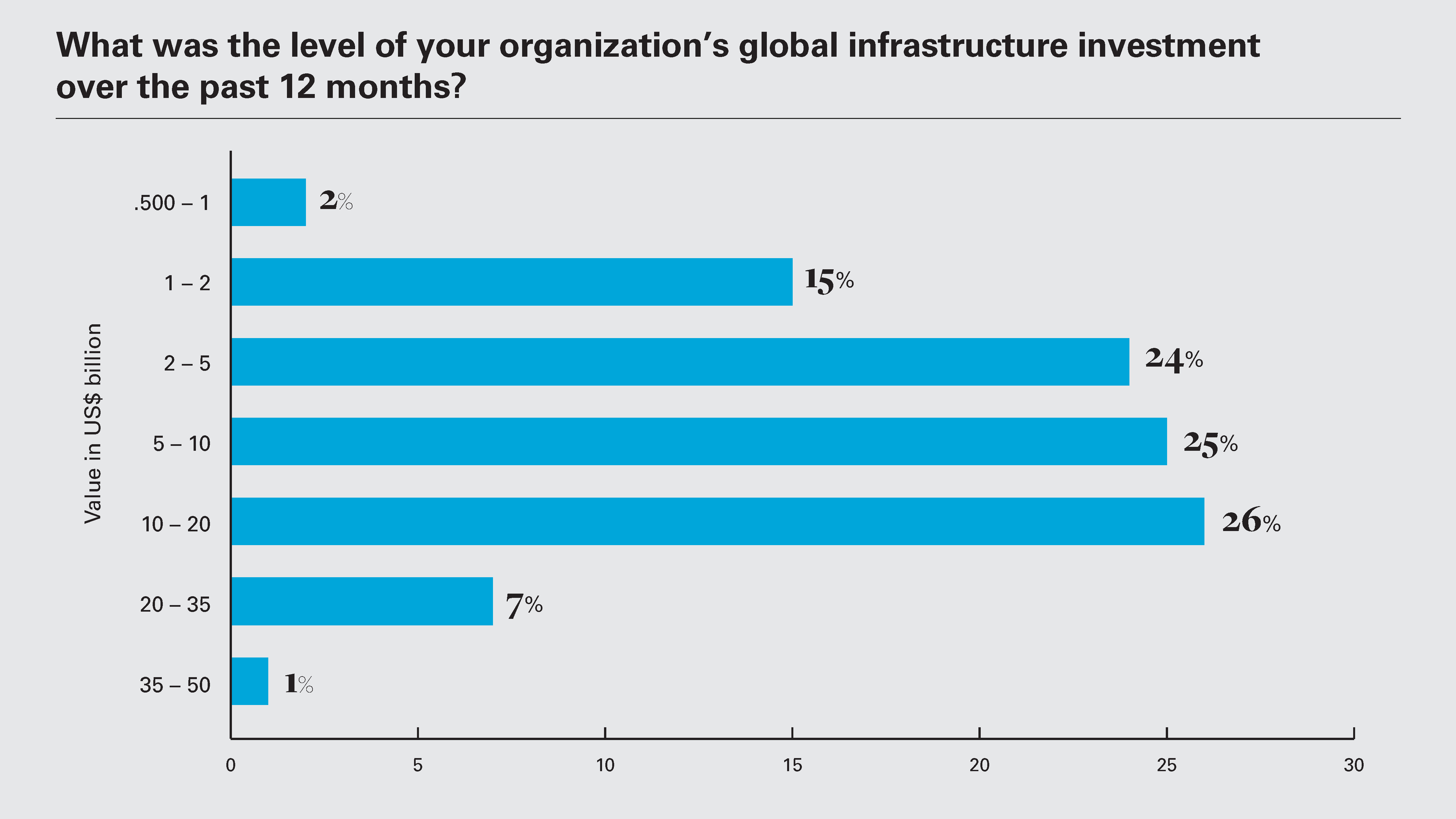 What was the level of your organization’s global infrastructure investment over the past 12 months? 