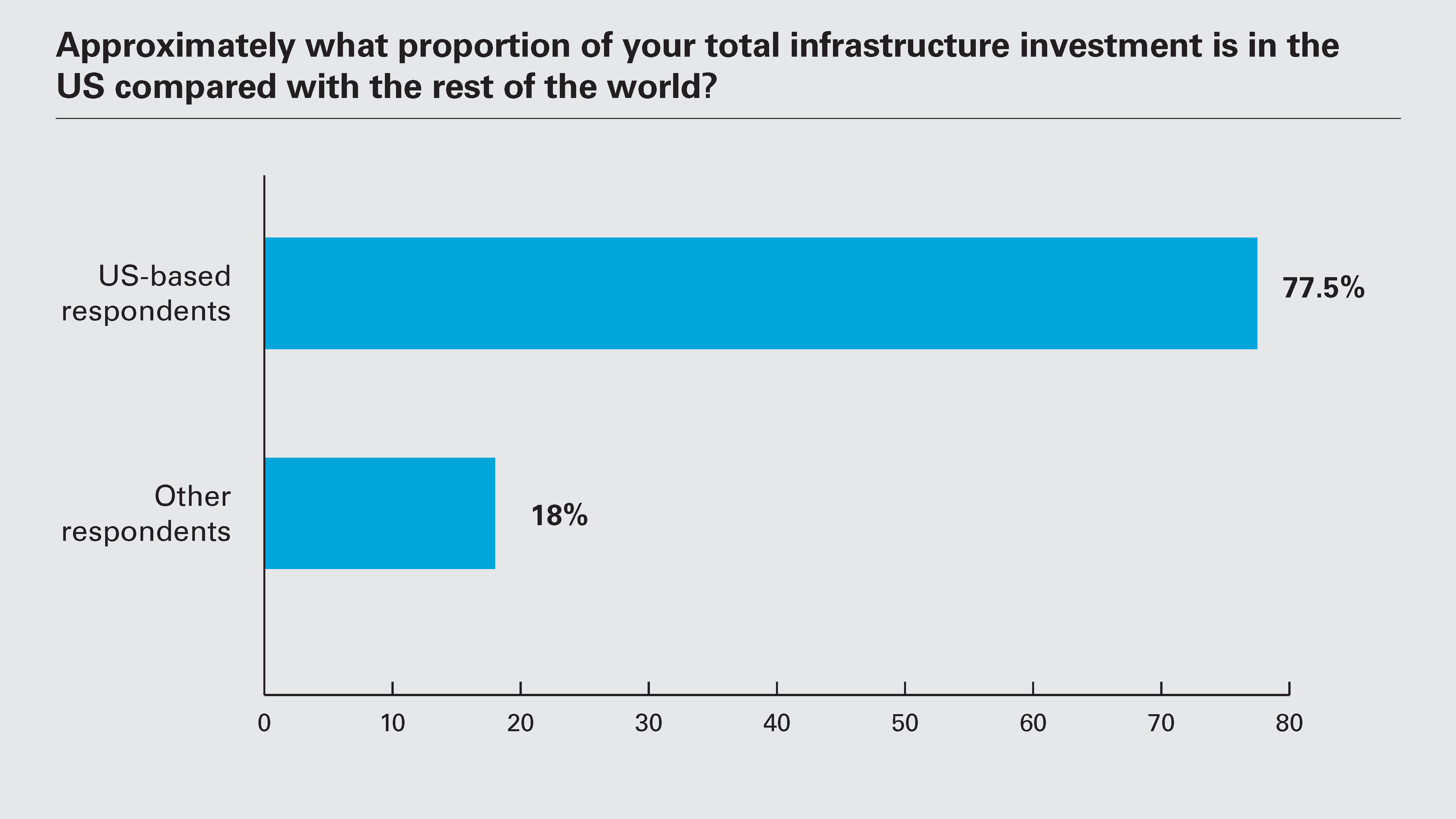 Approximately what proportion of your total infrastructure investment is in the US compared with the rest of the world?