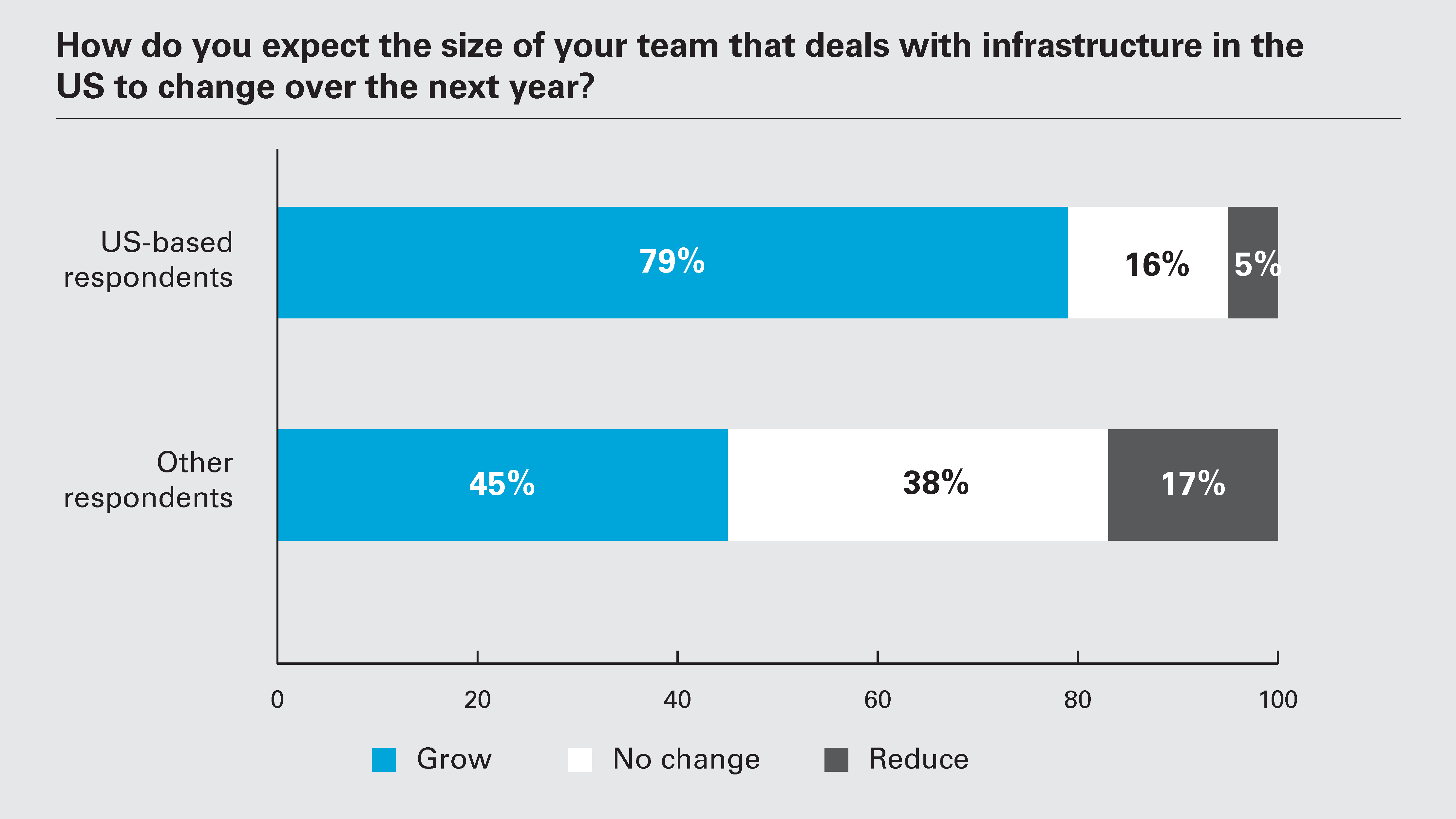 How do you expect the size of your team that deals with infrastructure in the US to change over the next year?