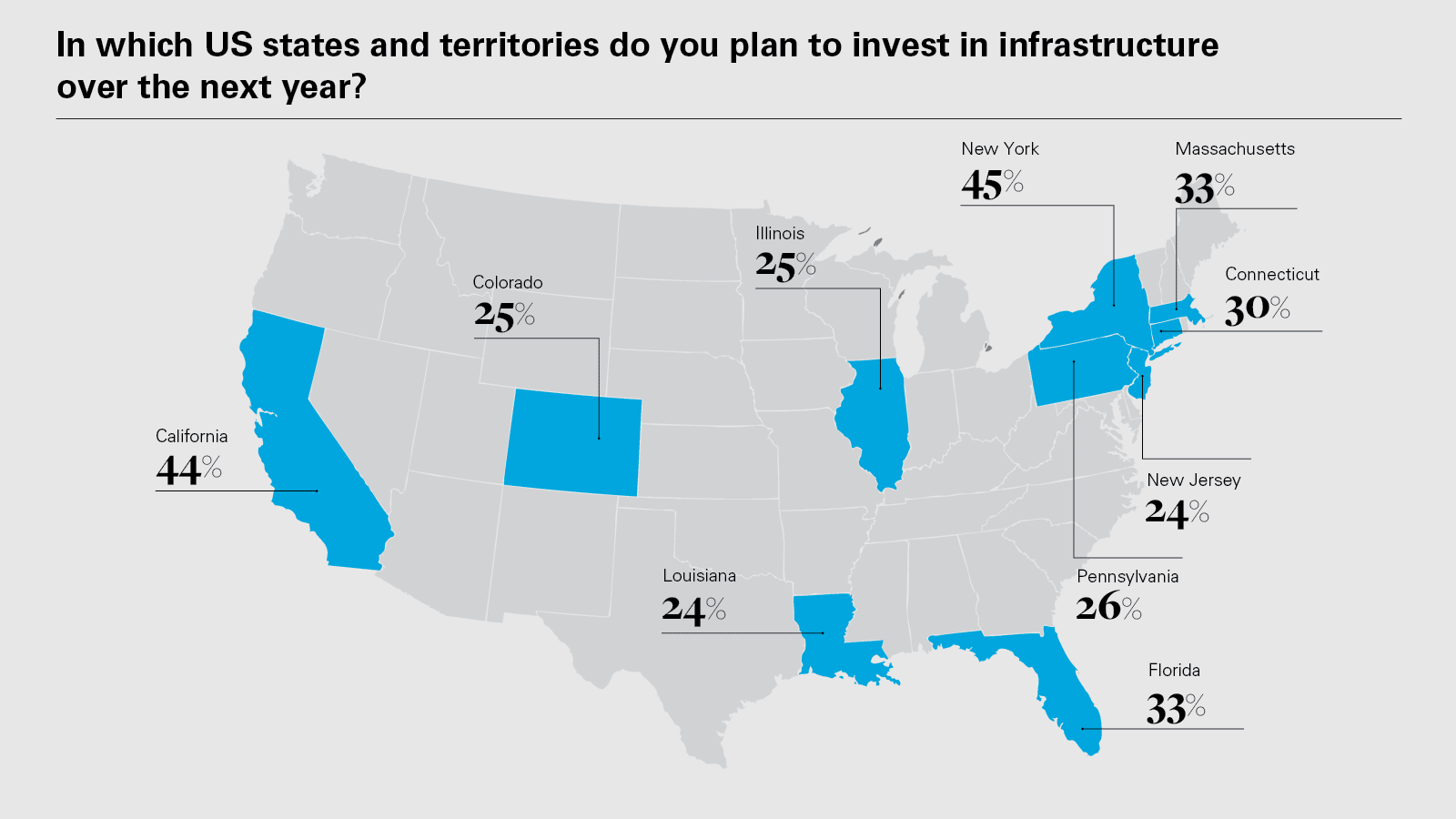 In which US states and territories do you plan to invest in infrastructure over the next year?