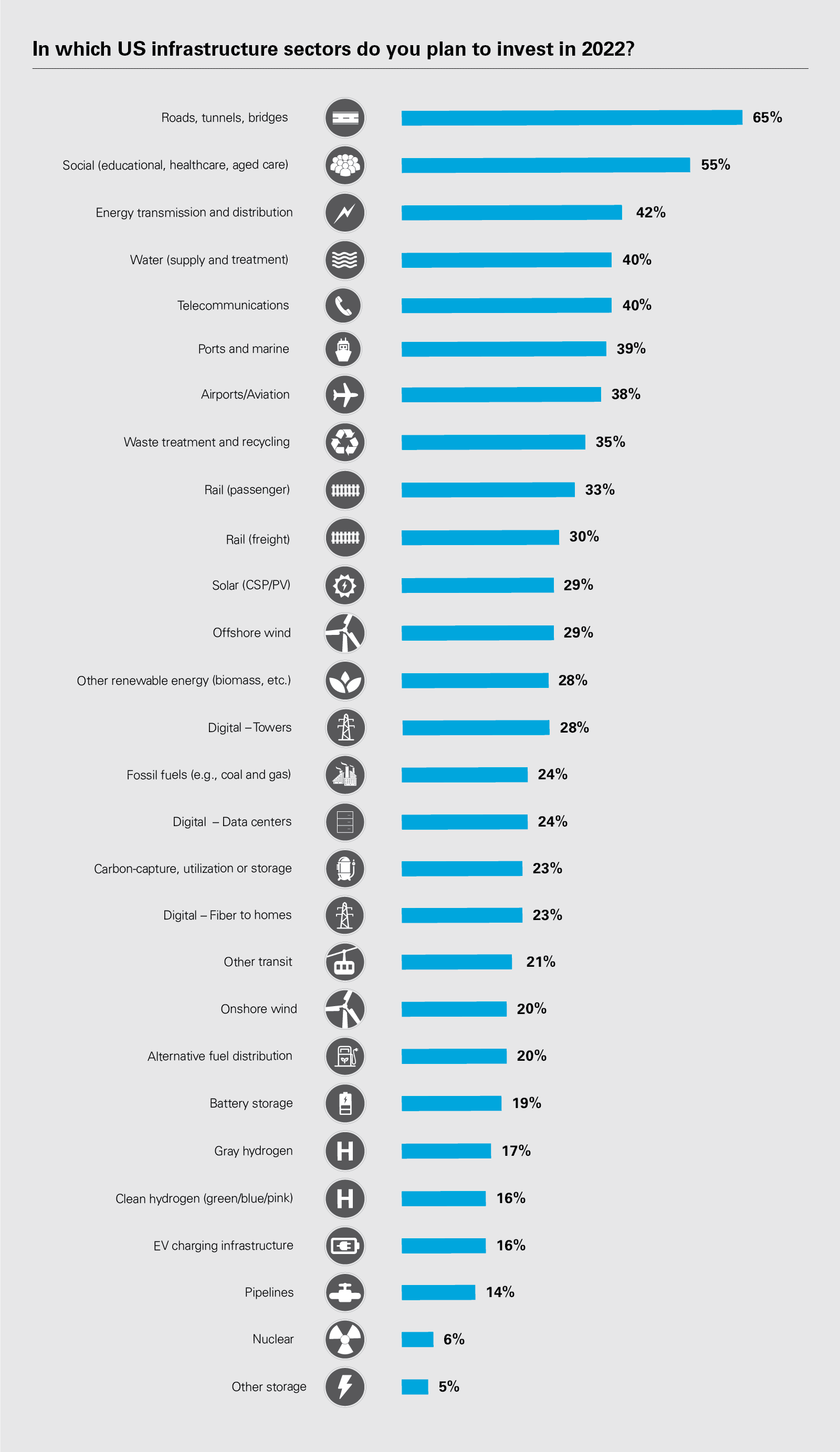 View full image: In which US infrastructure sectors do you plan to invest in 2022? (PDF)