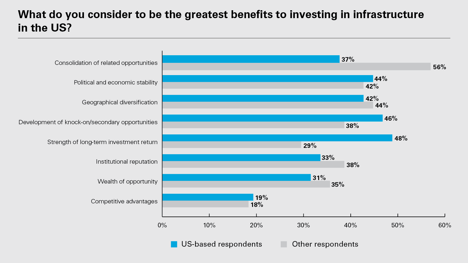 What do you consider to be the greatest benefits to investing in infrastructure in the US?
