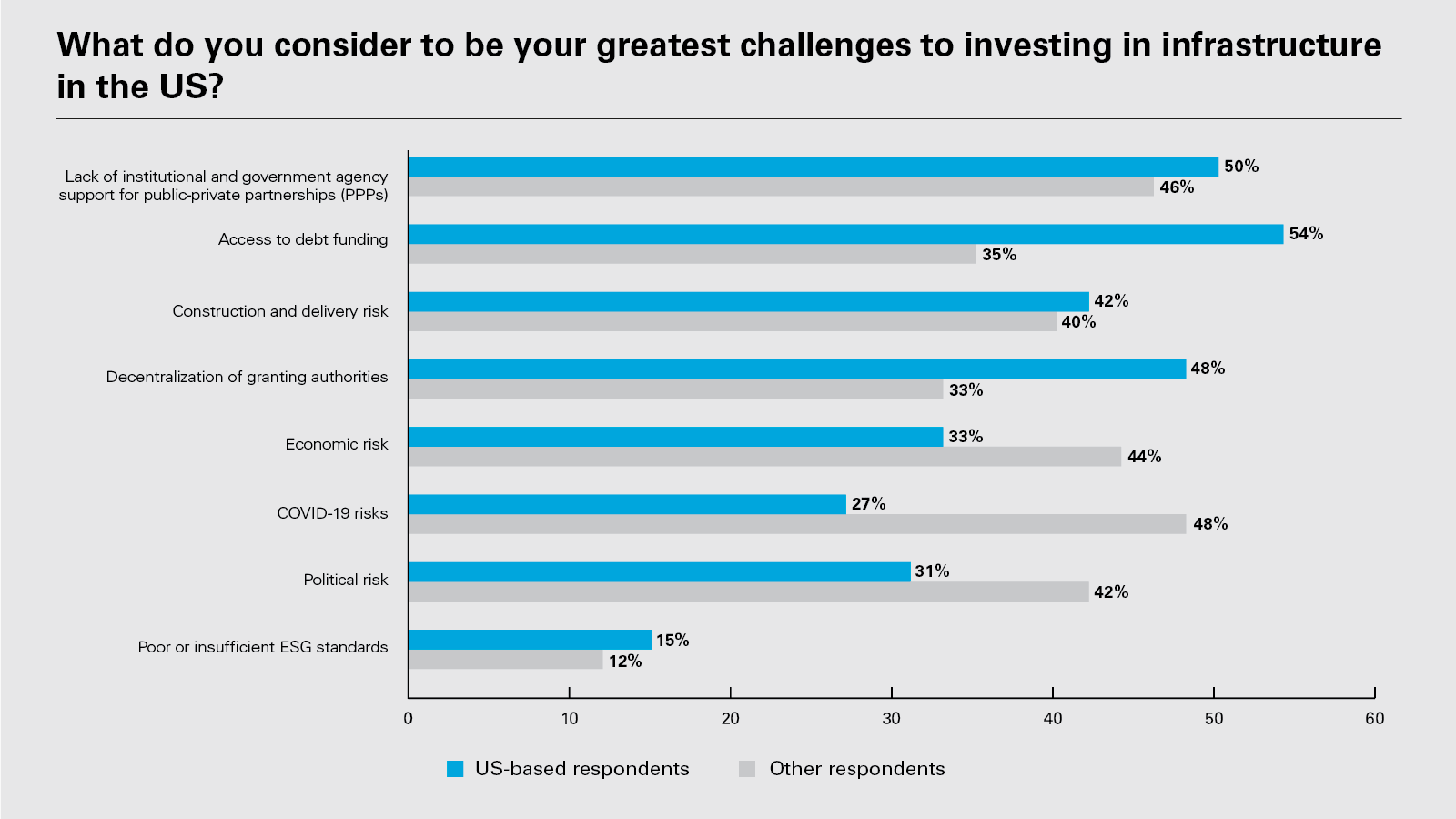 What do you consider to be your greatest challenges to investing in infrastructure in the US?