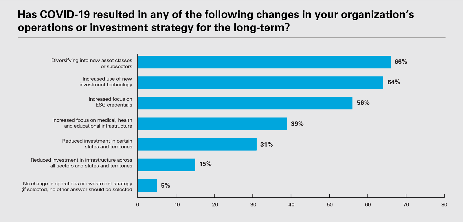 Has COVID-19 resulted in any of the following changes in your organization’s operations or investment strategy for the long-term