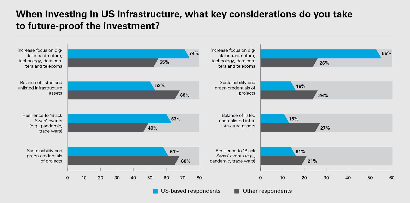 When investing in US infrastructure, what key considerations do you take to future-proof the investment?