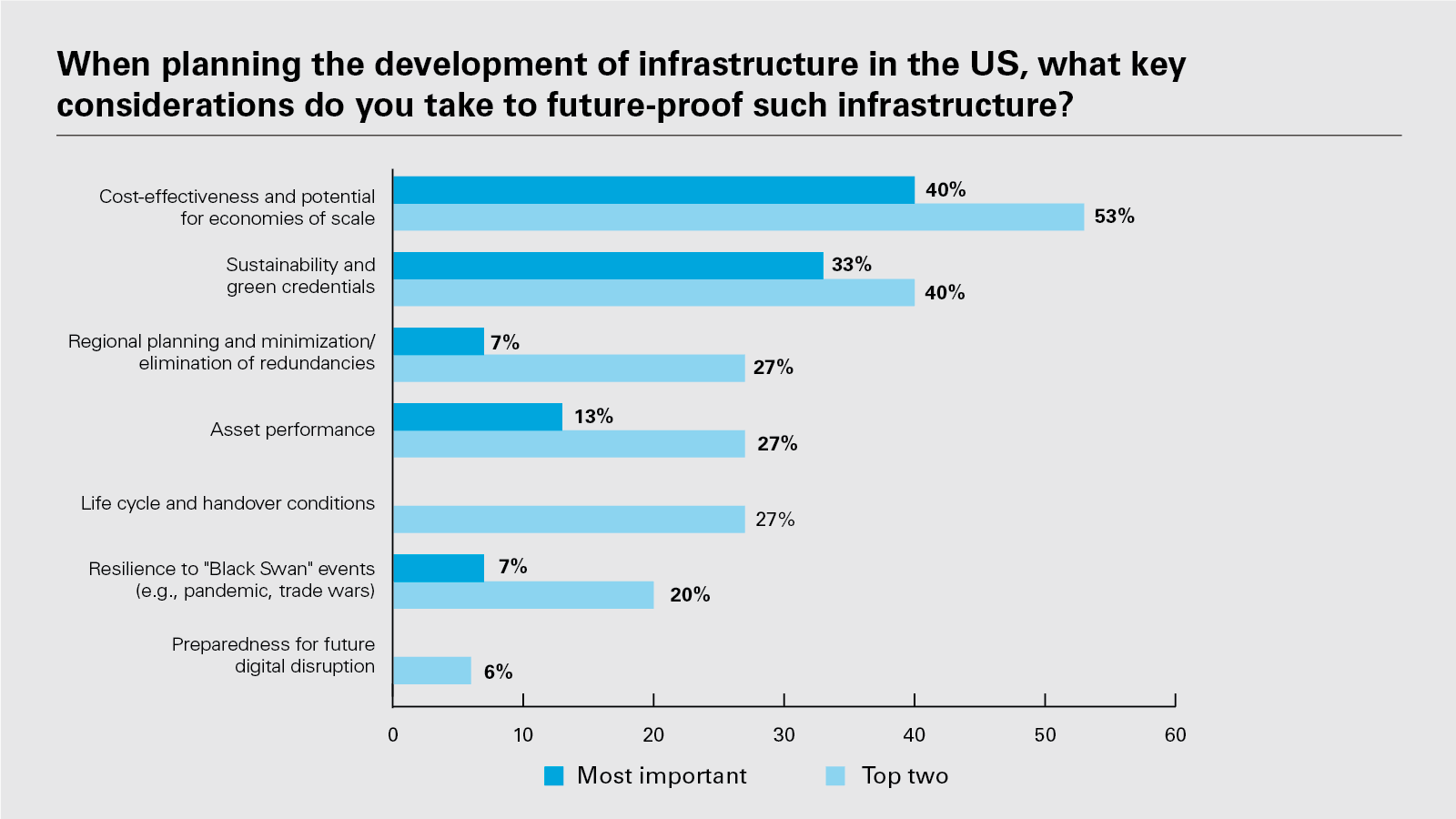 When planning the development of infrastructure in the US, what key considerations do you take to future-proof such infrastructure?