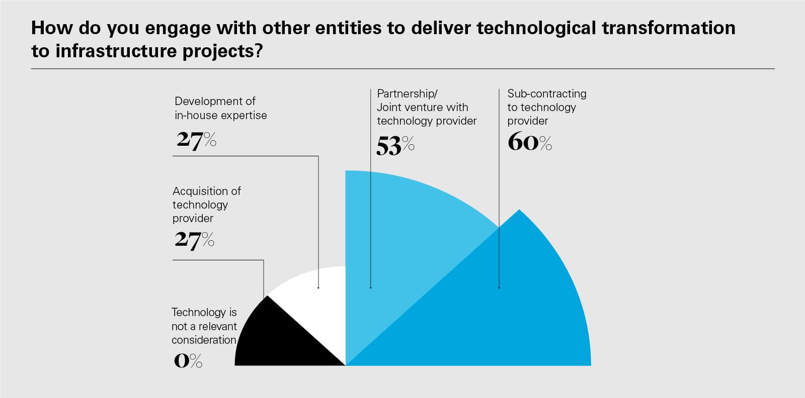 How do you engage with other entities to deliver technological transformation to infrastructure projects?