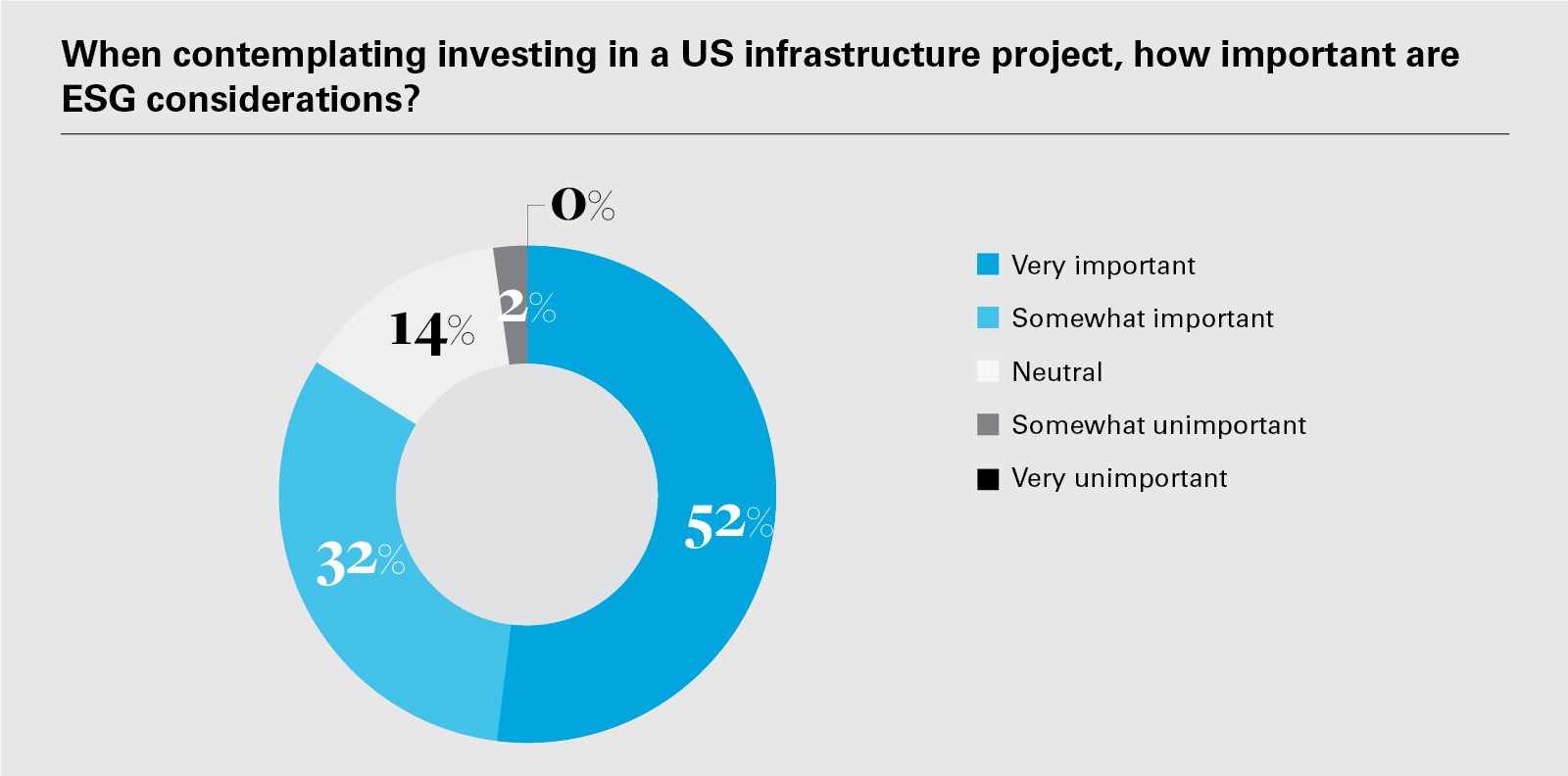 When contemplating investing in a US infrastructure project, how important are ESG considerations?