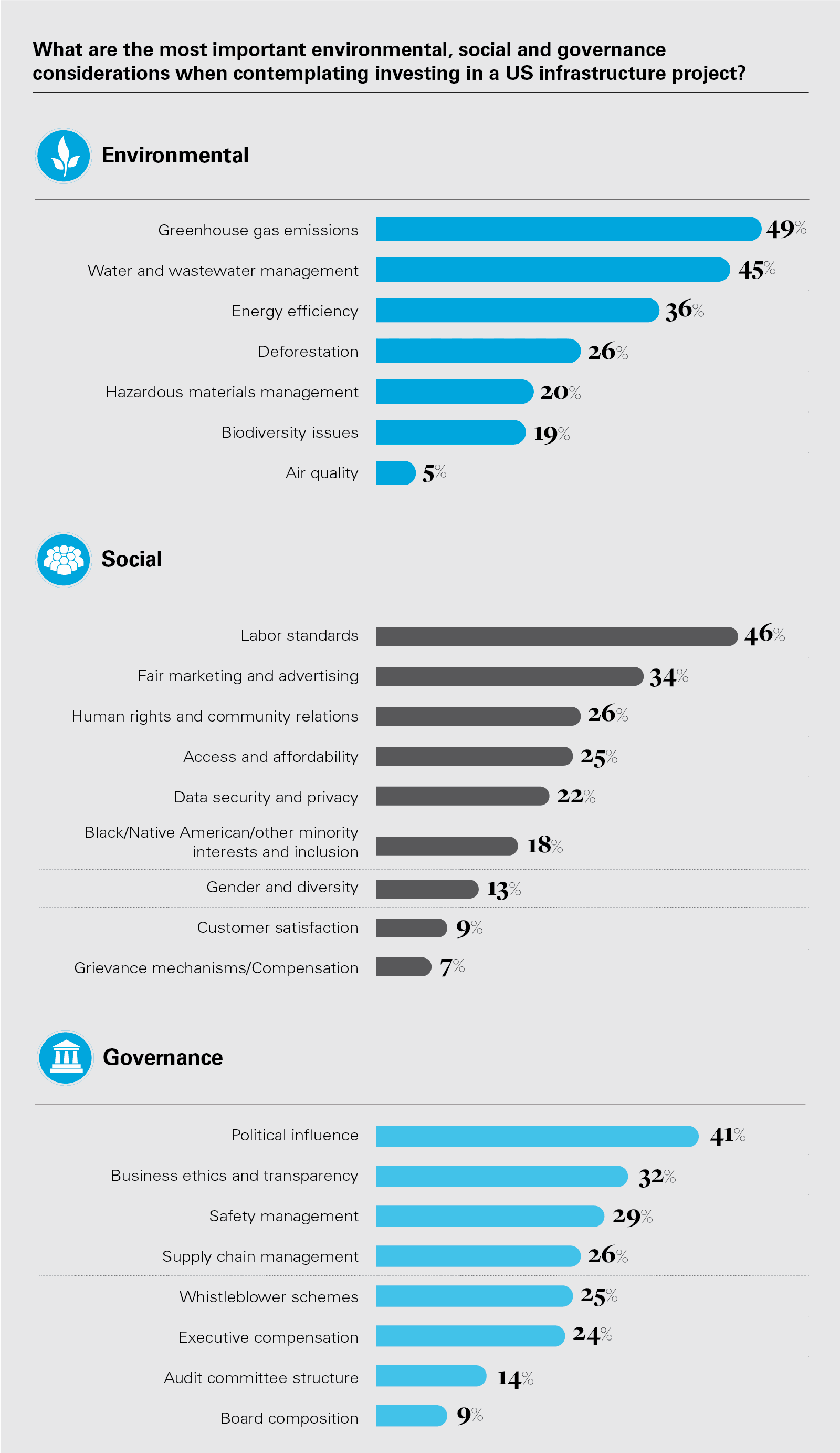 What are the most important environmental, social and governance considerations when contemplating investing in a US infrastructure project?