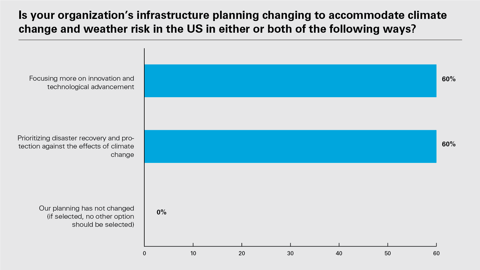 Is your organization’s infrastructure planning changing to accommodate climate change and weather risk in the US in either or both of the following ways?