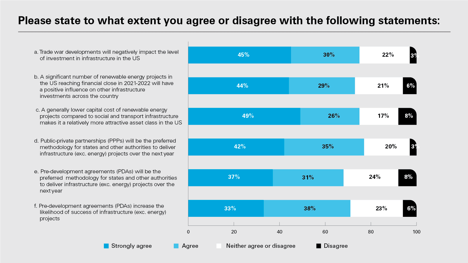 Please state to what extent you agree or disagree with the following statements