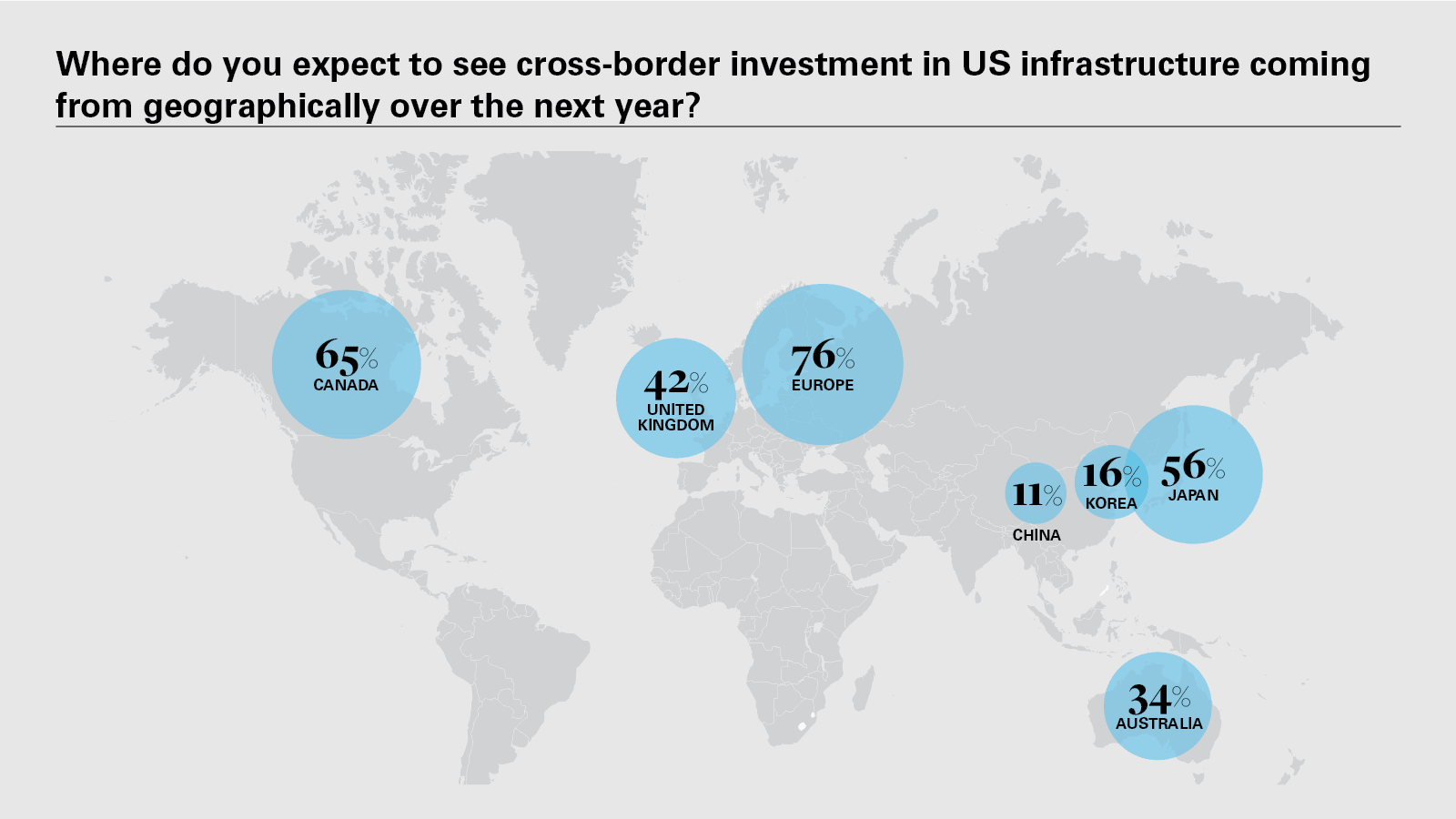 Where do you expect to see cross-border investment in US infrastructure coming from geographically over the next year?