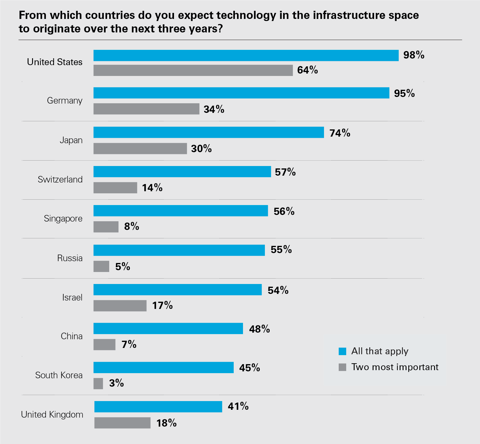 From which countries do you expect technology in the infrastructure space to originate over the next three years?