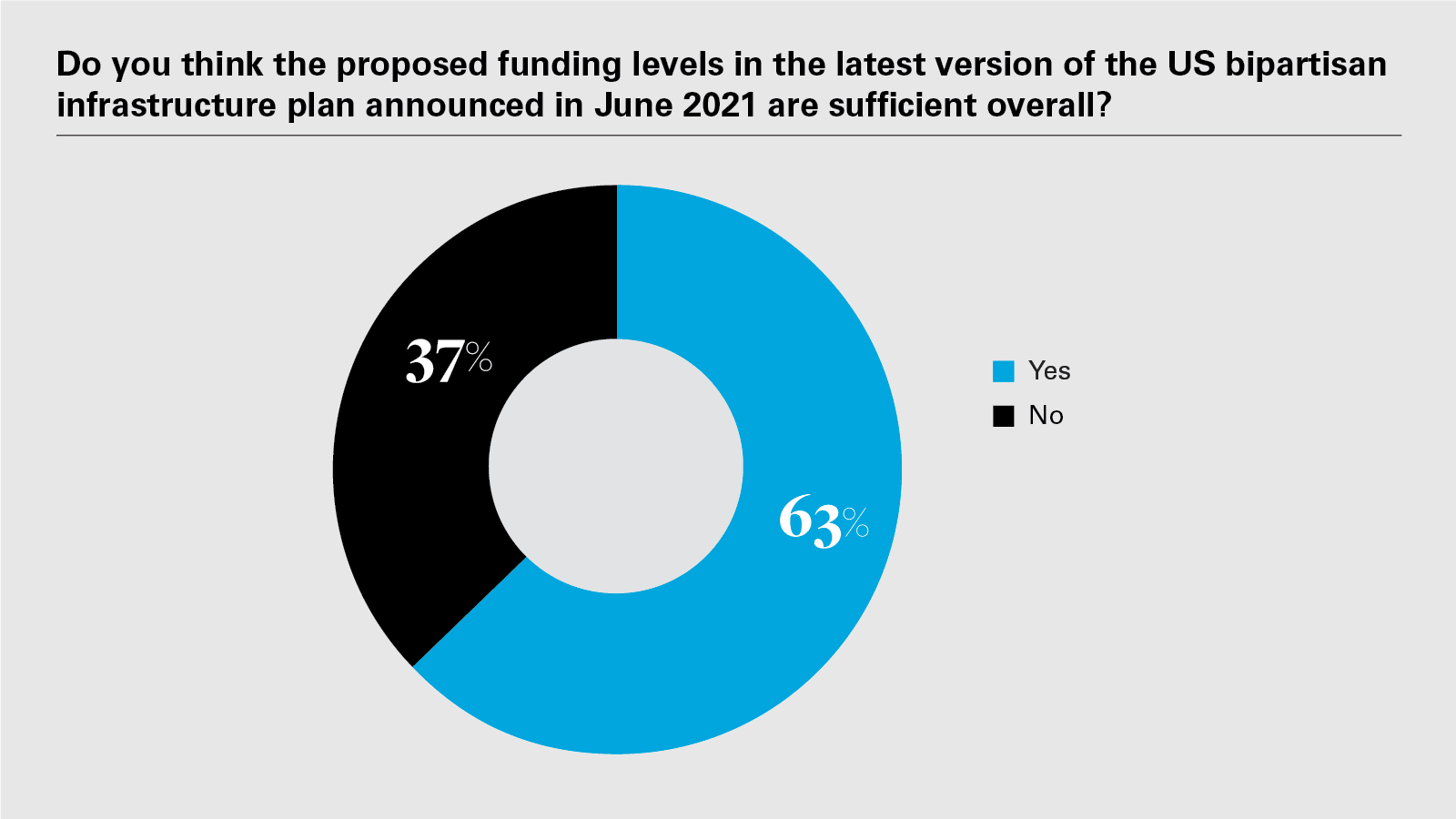 Do you think the proposed funding levels in the latest version of the US bipartisan infrastructure plan announced in June 2021 are sufficient overall?