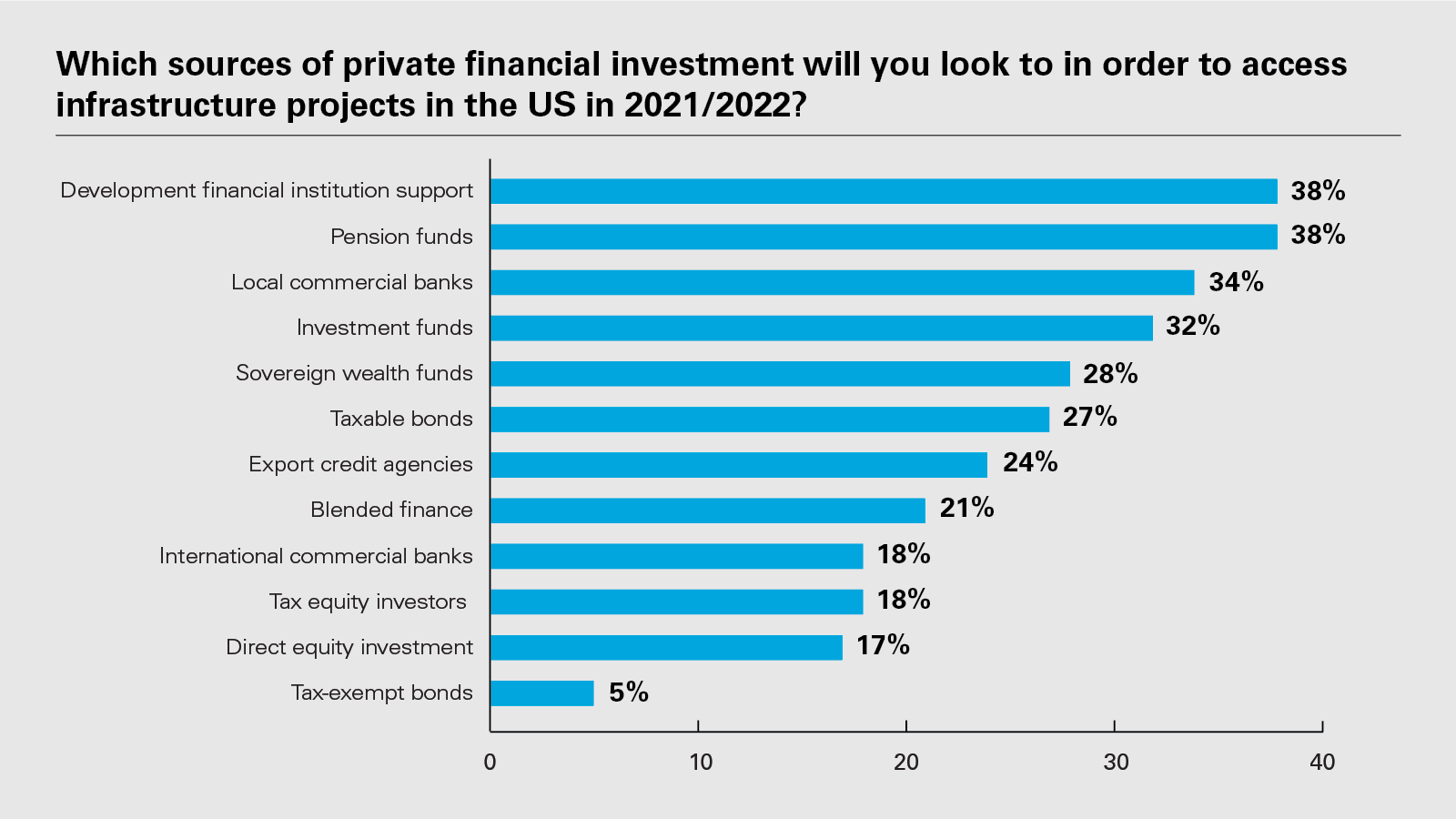 Which sources of private financial investment will you look to in order to access infrastructure projects in the US in 2021/2022?