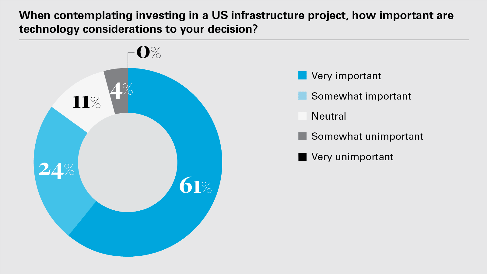 When contemplating investing in a US infrastructure project, how important are technology considerations to your decision?