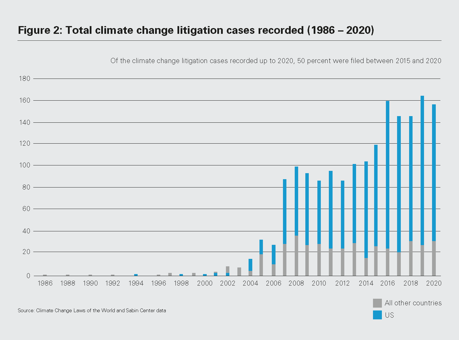 Figure 2: Total climate change litigation cases recorded (1986 - 2020)