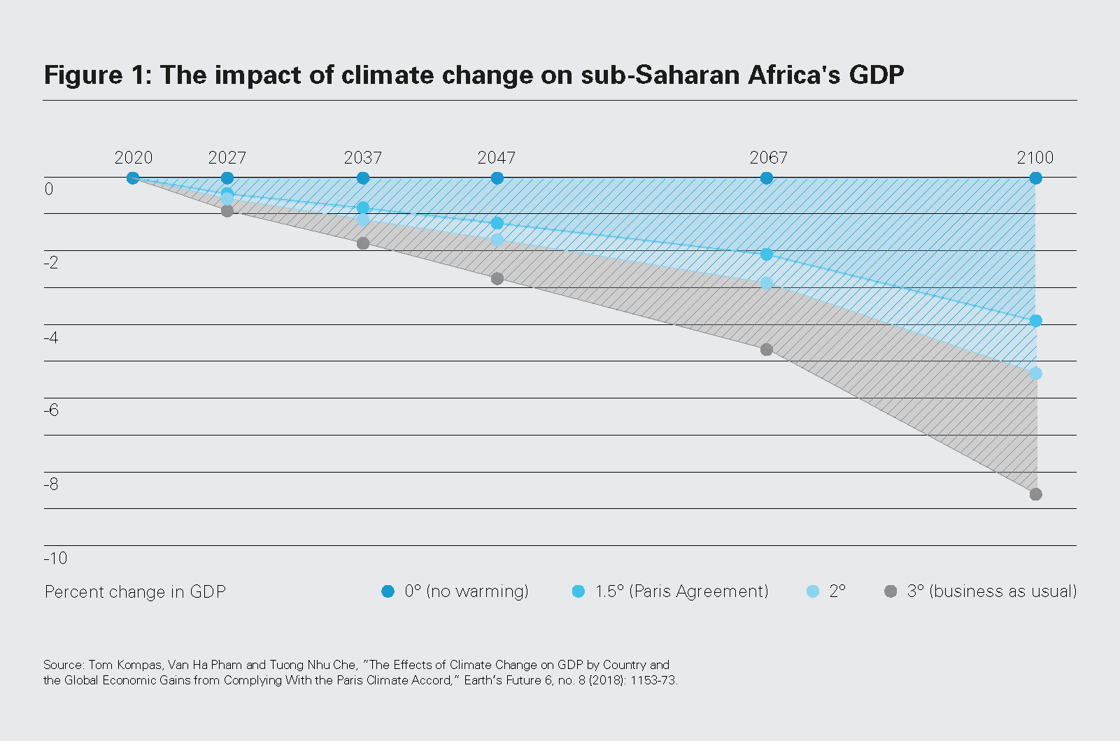 Figure 1: The impact of climate change on sub-Saharan Africa's GDP