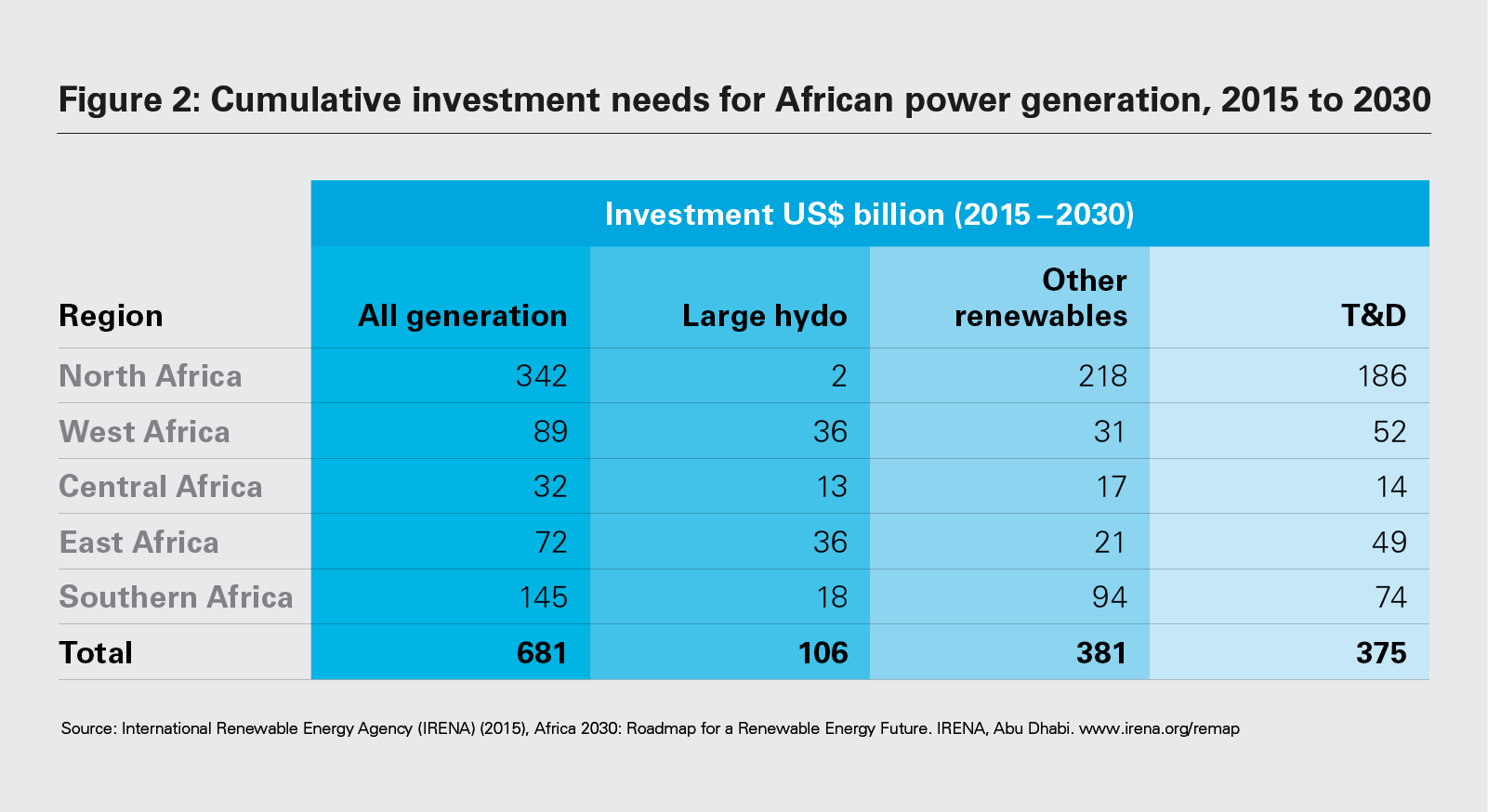 Figure 2: Cumulative investment needs for African power generation, 2015 to 2030