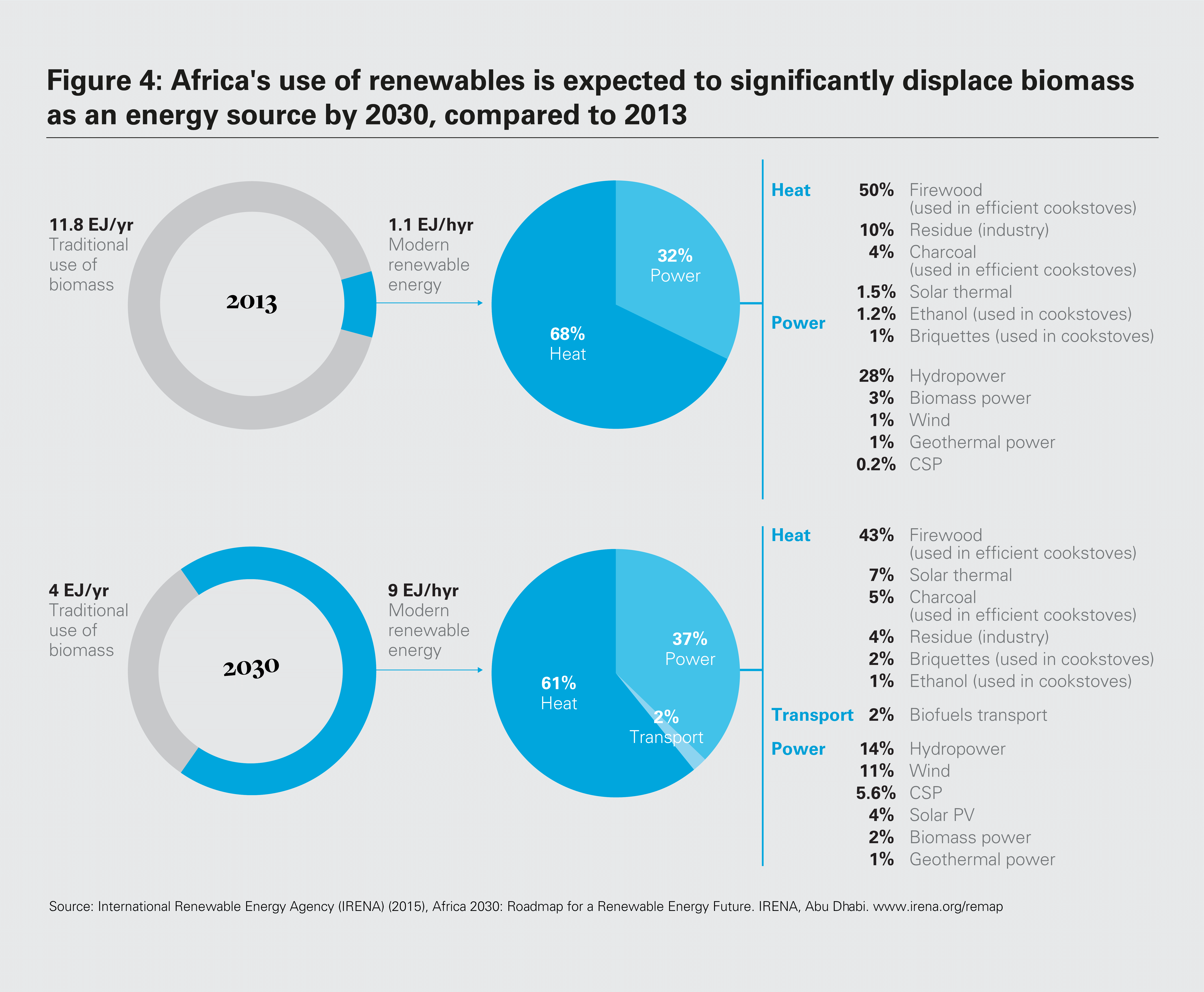 Figure 4: Modern renewable energy use in 2013 and 2030