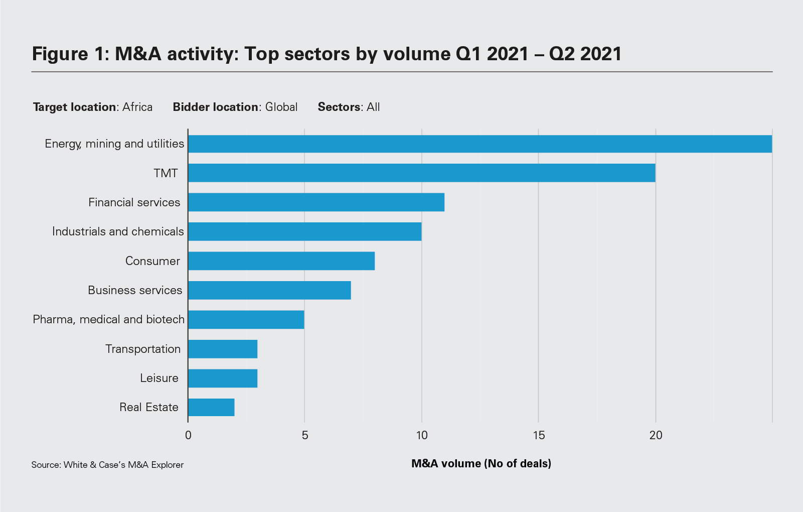 Figure 1: M&A activity: Top sectors by volume Q1 2021 – Q2 2021 