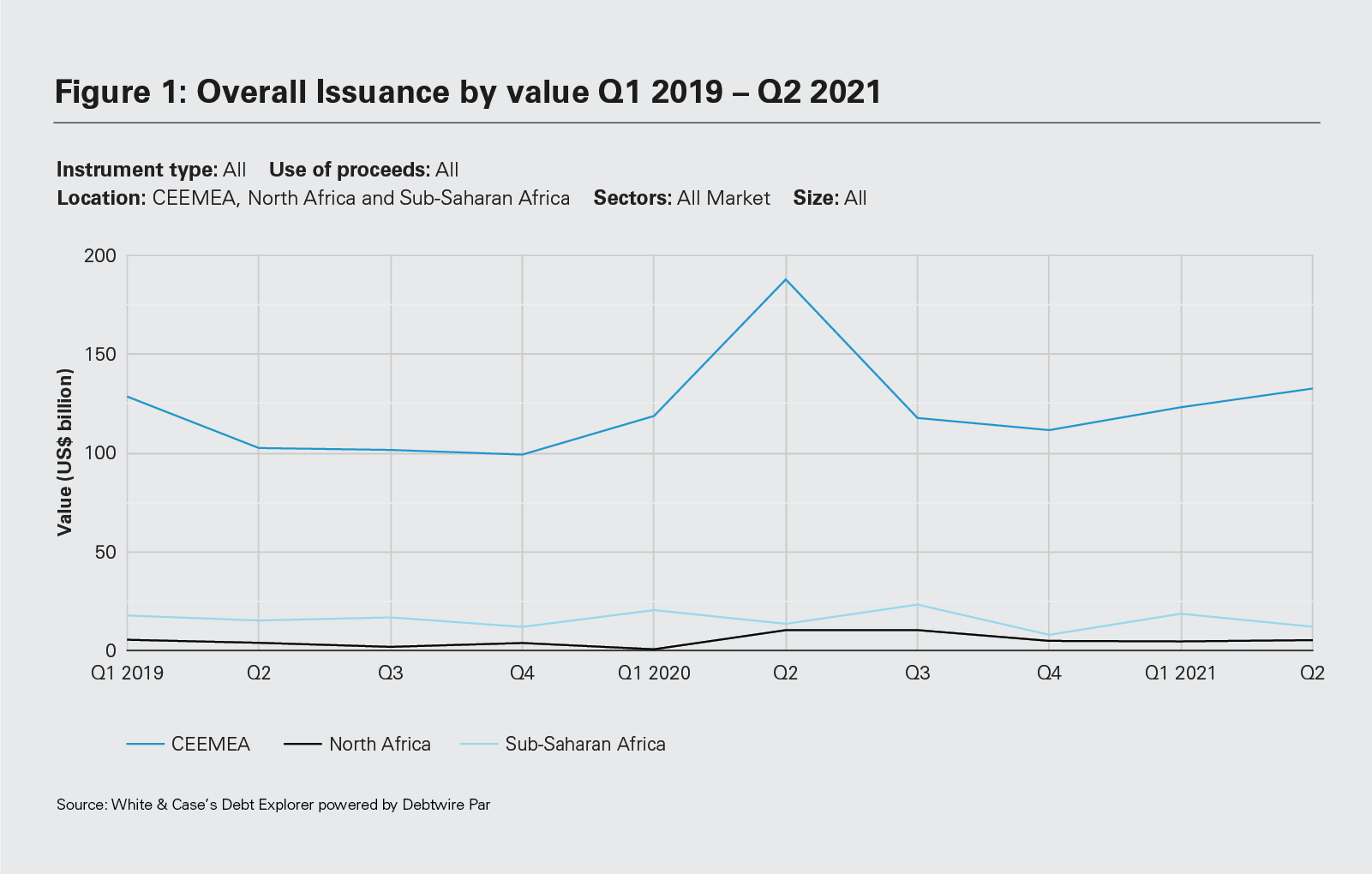 Figure 1: Overall Issuance by value Q1 2019 – Q2 2021 