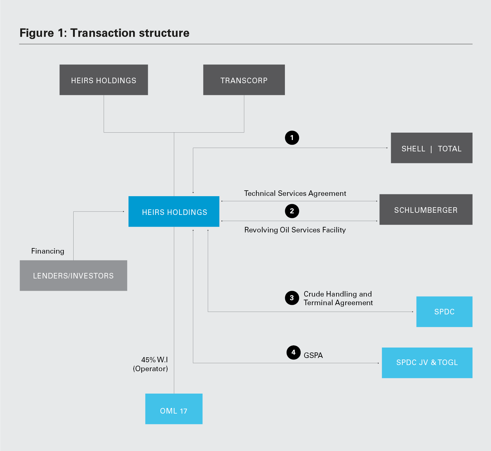  Figure 1: Transaction structure