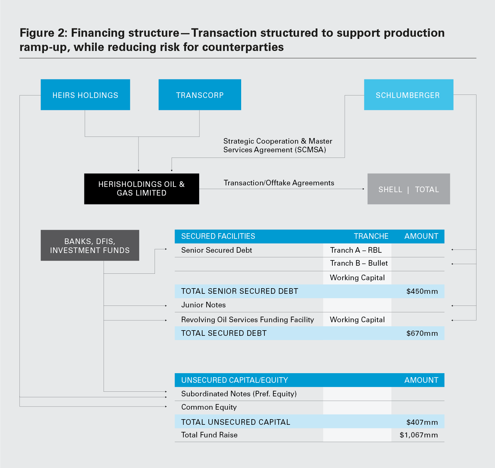 Figure 2: Financing structure—Transaction structured to support production ramp-up, while reducing risk for counterparties