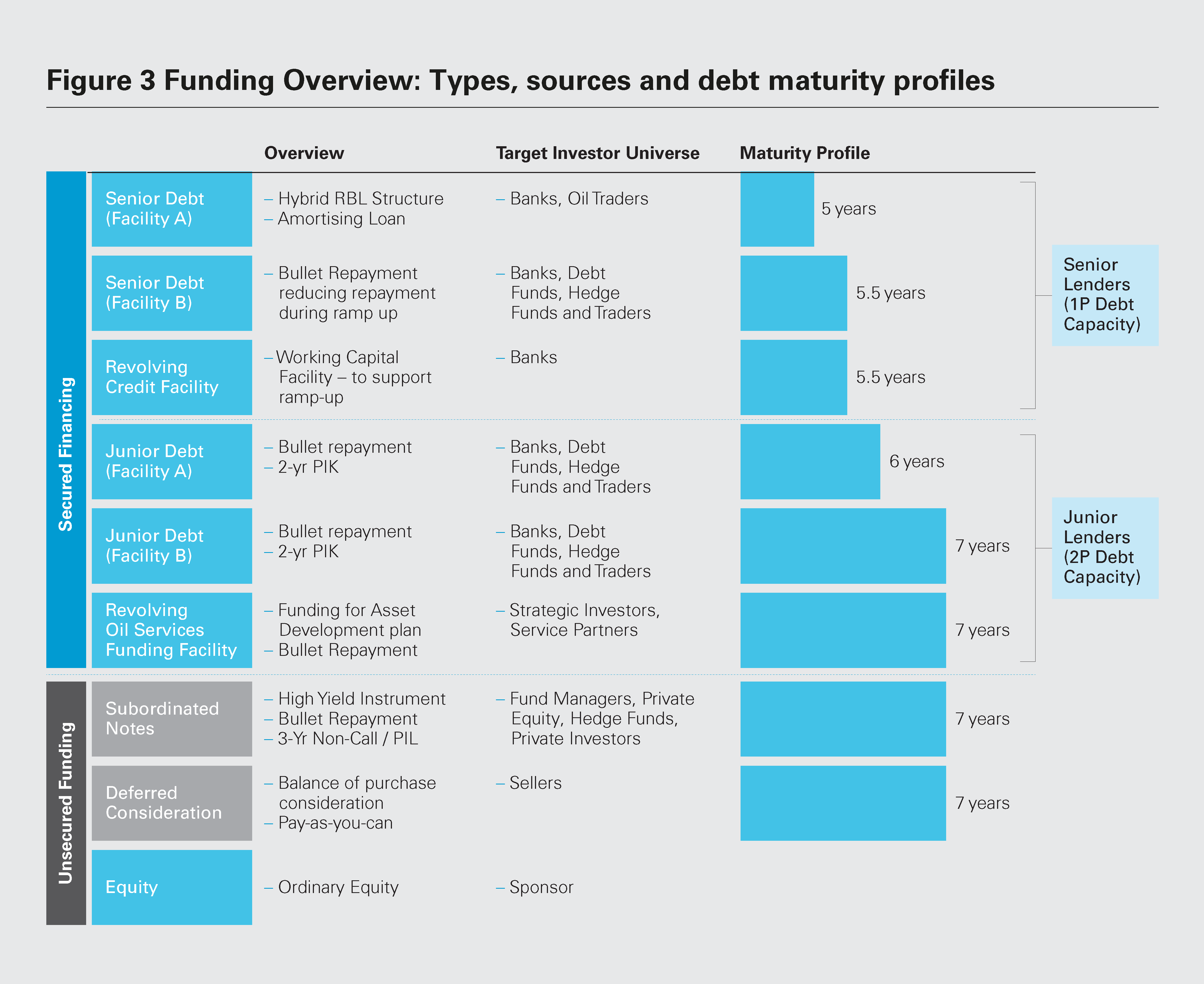 Figure 3: Funding Overview: Types, sources and debt maturity profiles (PDF)