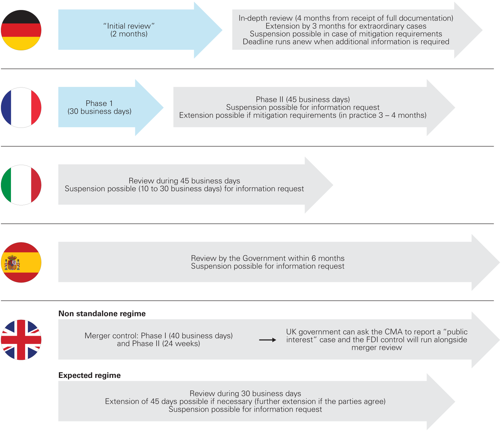 Foreign direct investment reviews 2021 - Timeline