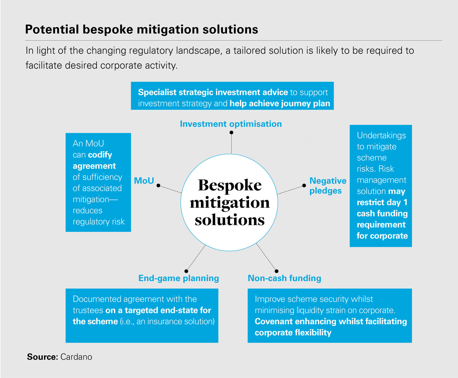 Potential bespoke mitigation solutions