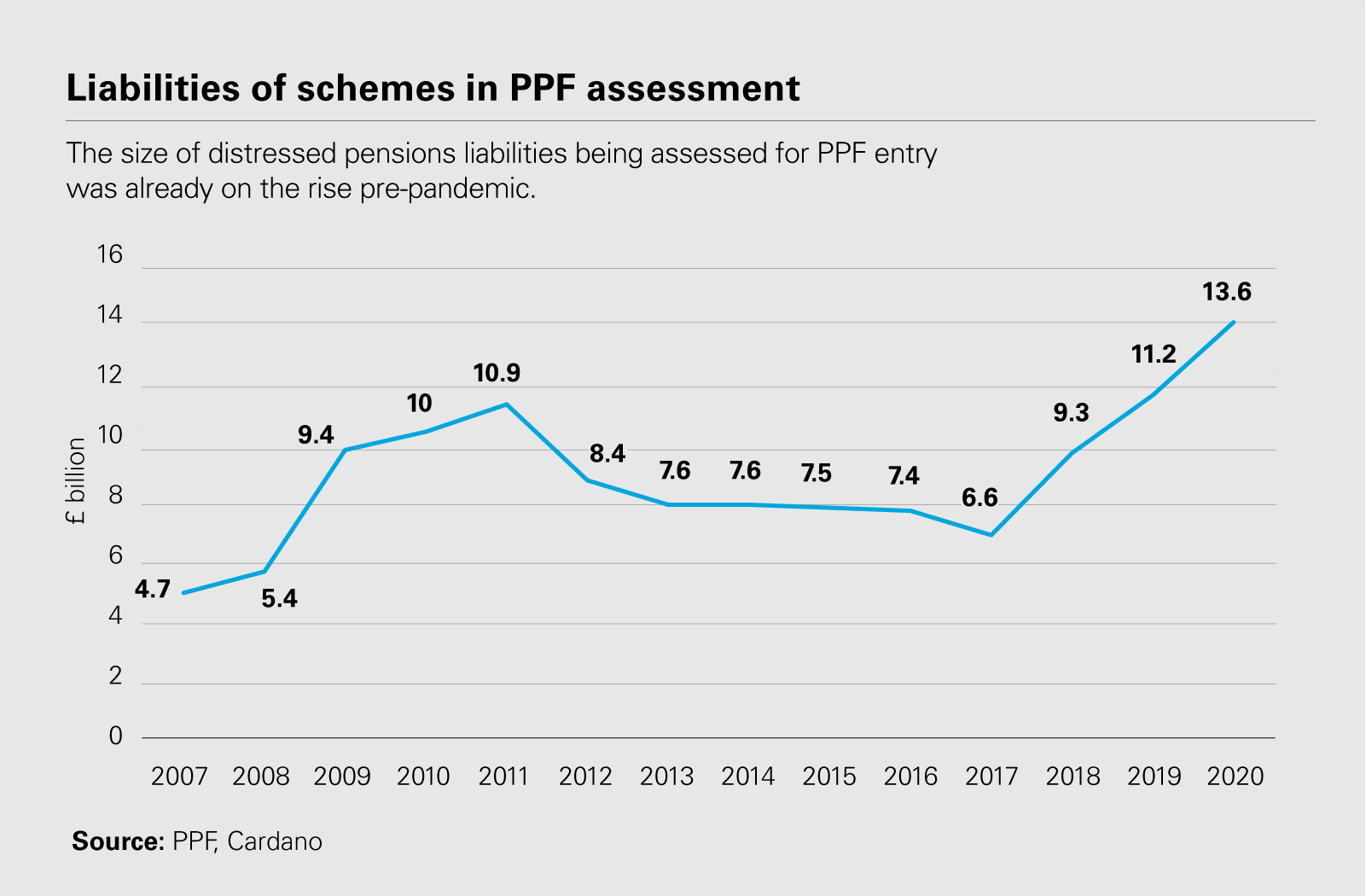 Liabilities of schemes in PPF assessment