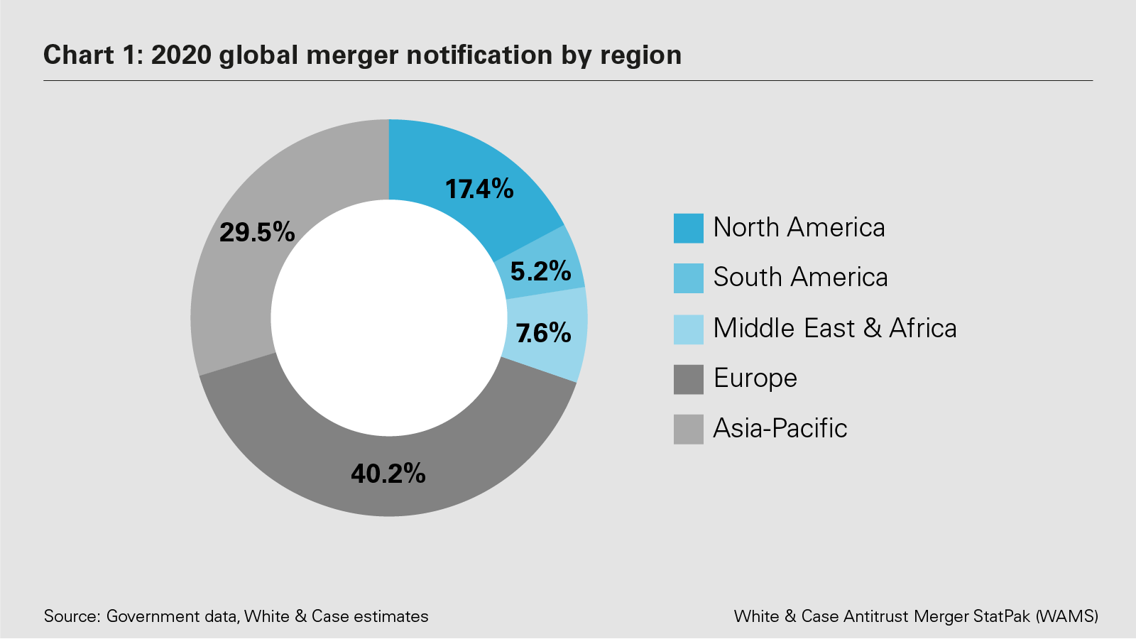 Chart 1: 2020 global merger notification by region